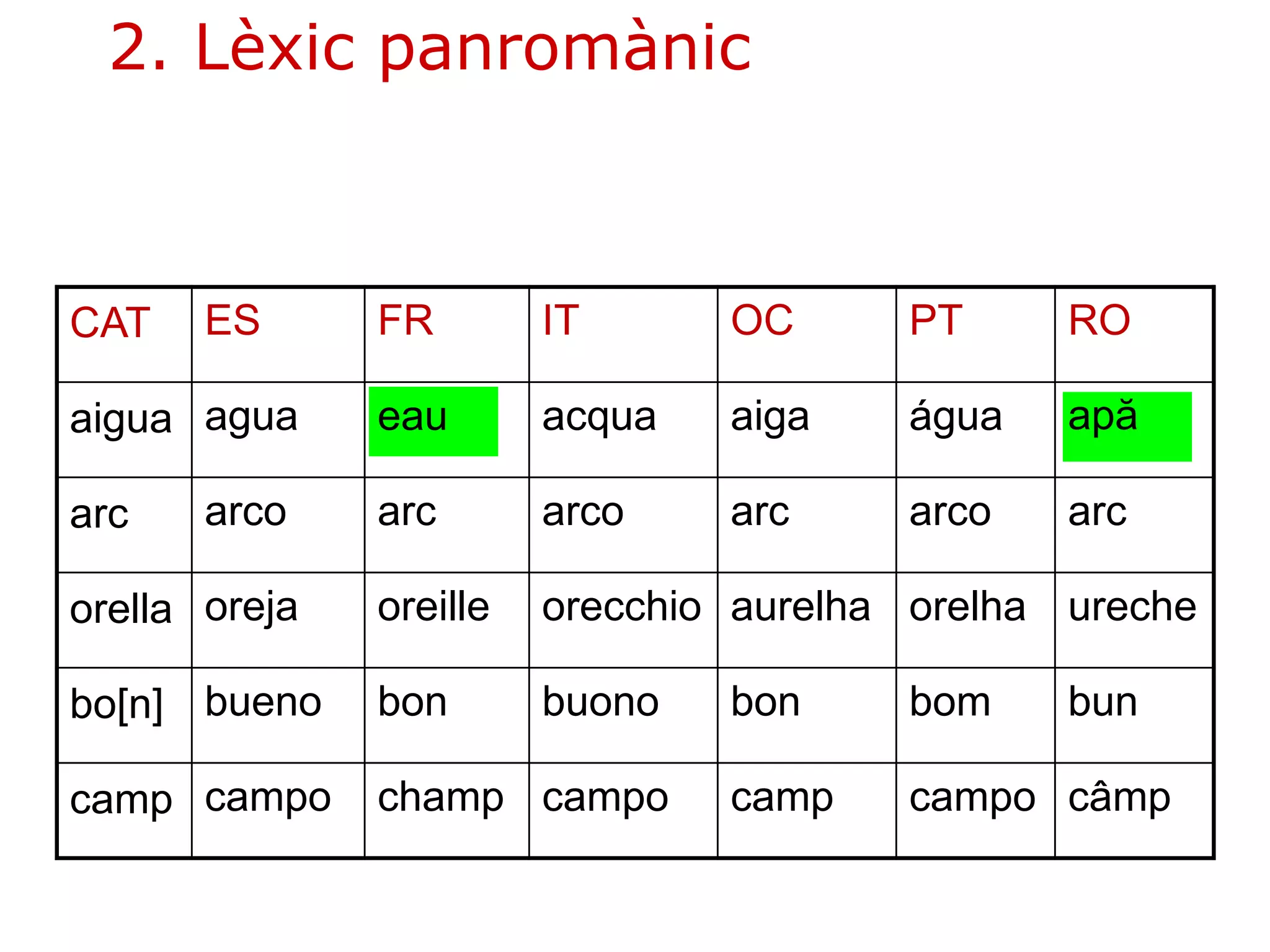 2. Lèxic panromànic



CAT    ES      FR        IT      OC      PT      RO

aigua agua     eau       acqua   aiga    água    apă

arc    arco    arc       arco    arc     arco    arc

orella oreja   oreille   orecchio aurelha orelha ureche

bo[n] bueno    bon       buono   bon     bom     bun

camp campo     champ campo       camp    campo câmp
 