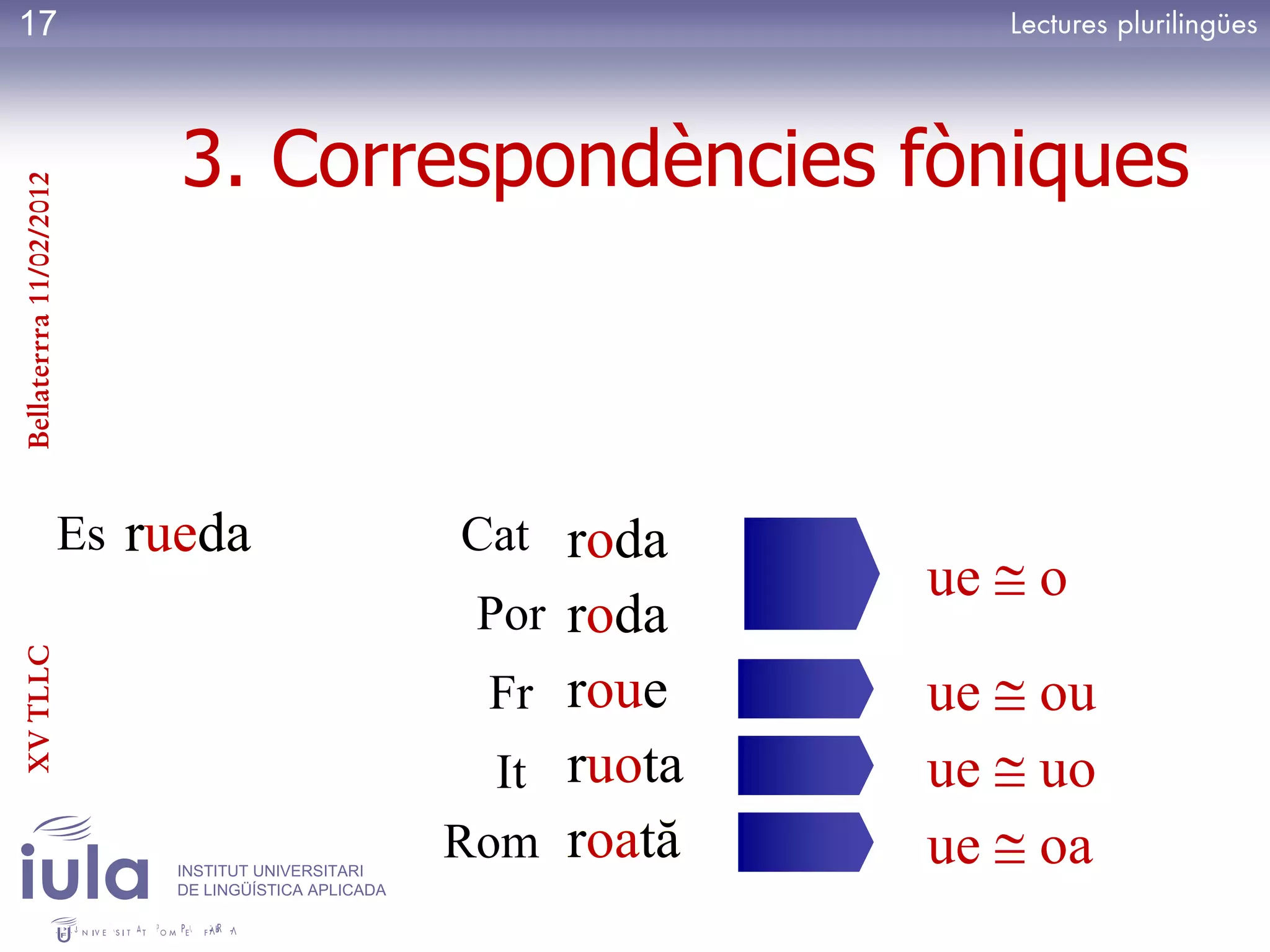17



                              3. Correspondències fòniques
Bellaterrra 11/02/2012




                         Es rueda                      Cat roda
                                                                    ue   o
                                                       Por roda
XV TLLC




                                                        Fr roue     ue   ou
                                                         It ruota   ue   uo
                             INSTITUT UNIVERSITARI
                                                       Rom roată
                                                            roată   ue   oa
                             DE LINGÜÍSTICA APLICADA
 