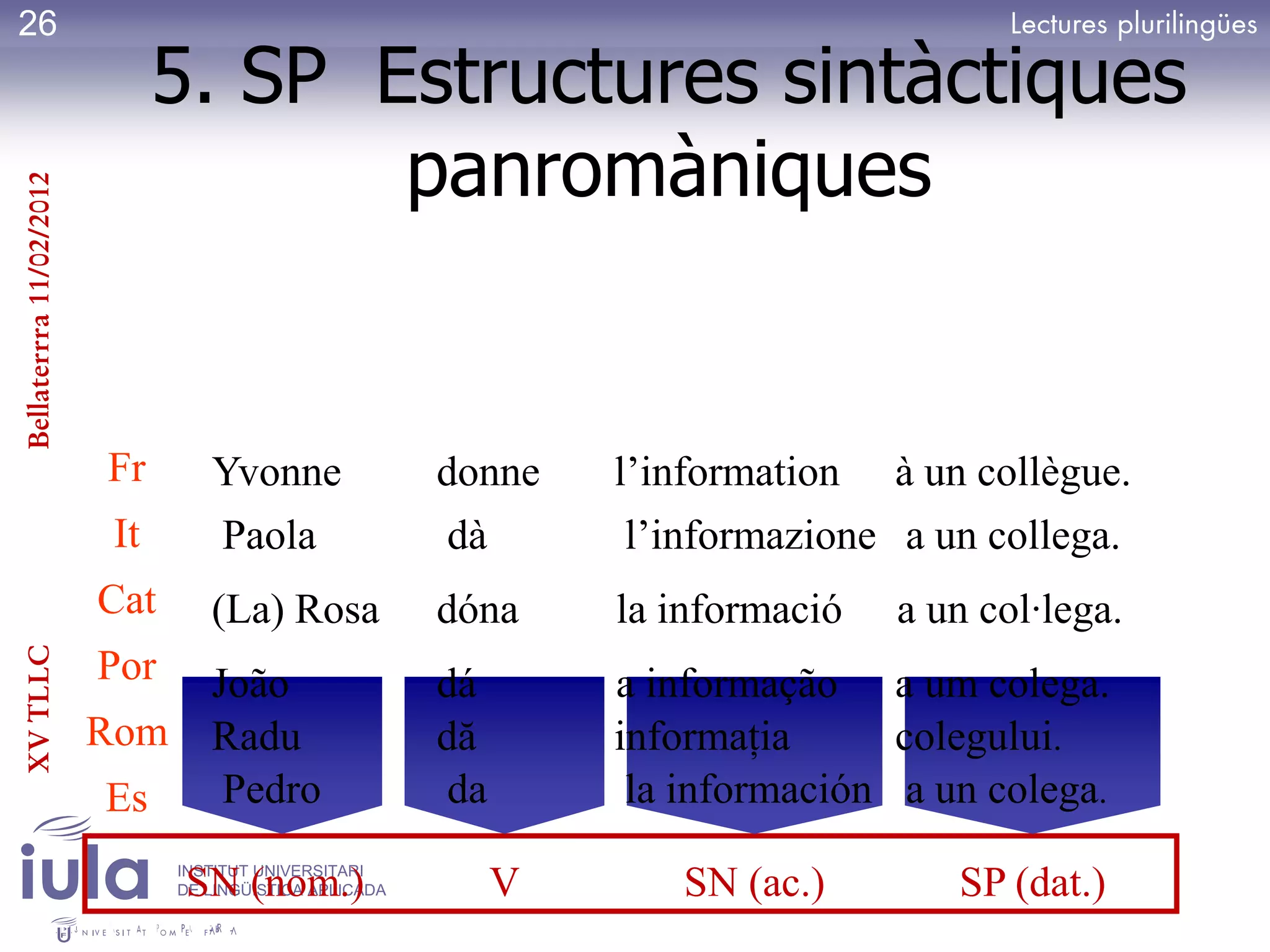 26
                               5. SP Estructures sintàctiques
                                      panromàniques
Bellaterrra 11/02/2012




                         Fr       Yvonne                 donne     l’information à un collègue.
                          It      Paola                   dà        l’informazione a un collega.
                         Cat      (La) Rosa              dóna      la informació   a un col·lega.
XV TLLC




                         Por      João                   dá        a informação a um colega.
                         Rom      Radu                   dă        informaţia      colegului.
                         Es        Pedro                  da        la información a un colega.
                               INSTITUT UNIVERSITARI
                                SN (nom.)
                               DE LINGÜÍSTICA APLICADA         V      SN (ac.)        SP (dat.)
 