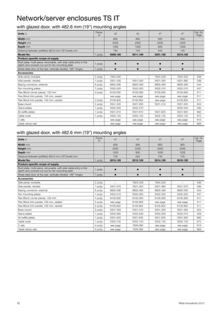 Network/server enclosures TS IT
12 Rittal Innovations 2015
with glazed door, with 482.6 mm (19") mounting angles
with glazed door, with 482.6 mm (19") mounting angles
Units U
Packs
of
42 42 47 47
Cat. 34,
Page
Width mm 800 800 600 600
Height mm 2000 2000 2200 2200
Depth mm 1000 1200 800 1000
Distance between prefitted 482.6 mm (19") levels mm 745 745 545 745
Model No. 1 pc(s). 5509.120 5511.120 5531.120 5513.120
Product-specific scope of supply
Roof plate, multi-piece, removable, with side cable entry in the
depth and covered cut-out for fan mounting plate
1 pc(s). ◾ ◾ ◾ ◾
Sheet steel door at the rear, vertically divided, 180° hinges 1 pc(s). ◾ ◾ ◾ ◾
Accessories
Side panel, lockable 2 pc(s). 7824.200 – 7824.228 7824.220 536
Side panels, divided 1 pc(s). 5501.030 5501.040 5501.050 5501.060 536
Baying connector, external 6 pc(s). 8800.490 8800.490 8800.490 8800.490 544
Fan mounting plates 1 pc(s). 5502.020 5502.020 5502.010 5502.010 437
Flex-Block corner pieces, 100 mm 4 pc(s). 8100.000 8100.000 8100.000 8100.000 511
Flex-Block trim panels, 100 mm, sealed see page see page see page see page 511
Flex-Block trim panels, 100 mm, vented 2 pc(s). 8100.802 8100.802 see page 8100.602 511
Base mount 2 pc(s). 5501.320 5501.350 5501.310 5501.320 524
Gland plates 1 pc(s). 5502.550 5502.570 – 5502.540 530
Air baffle plates 1 pc(s). 5501.815 5501.815 5501.825 5501.825 692
Cable route 1 pc(s). 5502.120 5502.120 5502.120 5502.120 672
C rails see page see page see page see page 613
Cable clamp rails see page see page see page see page 669
Units U
Packs
of
47 47 47 47
Cat. 34,
Page
Width mm 600 800 800 800
Height mm 2200 2200 2200 2200
Depth mm 1200 800 1000 1200
Distance between prefitted 482.6 mm (19") levels mm 745 545 745 745
Model No. 1 pc(s). 5515.120 5512.120 5514.120 5516.120
Product-specific scope of supply
Roof plate, multi-piece, removable, with side cable entry in the
depth and covered cut-out for fan mounting plate
1 pc(s). ◾ ◾ ◾ ◾
Sheet steel door at the rear, vertically divided, 180° hinges 1 pc(s). ◾ ◾ ◾ ◾
Accessories
Side panel, lockable 2 pc(s). – 7824.228 7824.220 – 536
Side panels, divided 1 pc(s). 5501.070 5501.050 5501.060 5501.070 536
Baying connector, external 6 pc(s). 8800.490 8800.490 8800.490 8800.490 544
Fan mounting plates 1 pc(s). 5502.010 5502.020 5502.020 5502.020 437
Flex-Block corner pieces, 100 mm 4 pc(s). 8100.000 8100.000 8100.000 8100.000 511
Flex-Block trim panels, 100 mm, sealed 2 pc(s). see page 8100.800 see page see page 511
Flex-Block trim panels, 100 mm, vented 2 pc(s). 8100.602 8100.802 8100.802 8100.802 511
Base mount 2 pc(s). 5501.350 5501.310 5501.320 5501.350 524
Gland plates 1 pc(s). 5502.560 5502.530 5502.550 5502.570 529
Air baffle plates 1 pc(s). 5501.825 5501.835 5501.835 5501.835 692
Cable route 1 pc(s). 5502.120 5502.120 5502.120 5502.120 672
C rails 4 pc(s). see page 7828.080 see page see page 613
Cable clamp rails 4 pc(s). see page 7828.082 see page see page 669
 