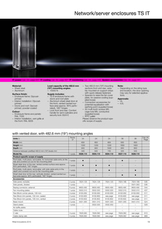 Network/server enclosures TS IT
13Rittal Innovations 2015
IT power Cat. 34, page 407 IT cooling Cat. 34, page 427 IT monitoring Cat. 34, page 445 System accessories Cat. 34, page 507
Material:
– Sheet steel
– Aluminium
Surface finish:
– Enclosure frame: Dipcoat-
primed
– Interior installation: Dipcoat-
primed
– Doors and roof: Dipcoat-
primed, powder-coated
Colour:
– Enclosure frame and panels:
RAL 7035
– Interior installation, vent grille at
the front: RAL 9005
Load capacity of the 482.6 mm
(19") mounting angles:
– 15000 N
Supply includes:
– TS 8 enclosure frame with
doors and roof plate
– Aluminium sheet steel door at
the front, vented (vented sur-
face area approx. 85% perfo-
rated), 180° hinges
– Lock front and rear: Comfort
handle for semi-cylinders and
security lock 3524 E
– Two 482.6 mm (19") mounting
sections front and rear, varia-
bly mounted on support strips
with quick-release fasteners
– Spacers to raise the fan cover
plate, for passive cooling (sup-
plied loose)
– Connection accessories for
potential equalisation with
earthing point (supplied loose)
– 50 multi-tooth screws M5,
cage nuts M5, conductive
(supplied loose)
– IPPC pallet
Please observe the product-spe-
cific scope of supply.
Note:
– Depending on the siting type
and location, the door opening
may vary for selected applica-
tions
Approvals:
– UL
– cUL
with vented door, with 482.6 mm (19") mounting angles
Units U
Packs
of
24 24 24 38 38
Cat. 34,
Page
Width mm 600 800 800 600 600
Height mm 1200 1200 1200 1800 1800
Depth mm 600 800 1000 600 800
Distance between prefitted 482.6 mm (19") levels mm 345 545 745 345 545
Model No. 1 pc(s). 5526.110 5503.110 5504.110 5527.110 5528.110
Product-specific scope of supply
Roof plate, multi-piece, removable, for horizontal cable entry at the
rear and covered cut-out for fan mounting plate
1 pc(s). ◾ – – ◾ –
Sheet steel door at the rear, vented (vented surface area approx.
85% perforated), 180° hinges
1 pc(s). ◾ ◾ ◾ – –
Roof plate, multi-piece, removable, with side cable entry in the
depth and covered cut-out for fan mounting plate
1 pc(s). – ◾ ◾ – ◾
Sheet steel door at the rear, vertically divided, vented (vented sur-
face area approx. 85% perforated), 180° hinges
1 pc(s). – – – ◾ ◾
Accessories
Side panel, lockable 2 pc(s). 7824.126 7824.128 7824.120 7824.186 7824.188 536
Side panels, divided 1 pc(s). – – – – 5501.000 536
Baying connector, external 6 pc(s). 8800.490 8800.490 8800.490 8800.490 8800.490 544
Fan mounting plates 1 pc(s). 5502.010 5502.020 5502.020 5502.010 5502.010 437
Flex-Block corner pieces, 100 mm 4 pc(s). 8100.000 8100.000 8100.000 8100.000 8100.000 511
Flex-Block trim panels, 100 mm, sealed 2 pc(s). 8100.600 8100.800 see page 8100.600 see page 511
Flex-Block trim panels, 100 mm, vented 2 pc(s). 8100.602 8100.802 8100.802 8100.602 see page 511
Base mount 2 pc(s). 5501.300 5501.310 5501.320 5501.300 5501.310 524
Gland plates 1 pc(s). – 5502.530 5502.550 – – 529
Air baffle plates – – – – –
Cable route – – – – –
C rails 4 pc(s). 7828.060 7828.080 see page 7828.060 see page 613
Cable clamp rails 4 pc(s). 7828.062 7828.082 see page 7828.062 see page 669
 