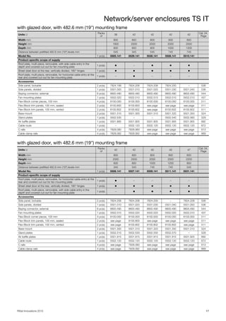 Network/server enclosures TS IT
17Rittal Innovations 2015
with glazed door, with 482.6 mm (19") mounting frame
with glazed door, with 482.6 mm (19") mounting frame
Units U
Packs
of
38 42 42 42 42
Cat. 34,
Page
Width mm 800 600 600 600 600
Height mm 1800 2000 2000 2000 2000
Depth mm 800 600 800 1000 1200
Distance between prefitted 482.6 mm (19") levels mm 545 345 545 745 745
Model No. 1 pc(s). 5505.141 5529.141 5530.141 5508.141 5510.141
Product-specific scope of supply
Roof plate, multi-piece, removable, with side cable entry in the
depth and covered cut-out for fan mounting plate
1 pc(s). ◾ – ◾ ◾ ◾
Sheet steel door at the rear, vertically divided, 180° hinges 1 pc(s). ◾ ◾ ◾ ◾ ◾
Roof plate, multi-piece, removable, for horizontal cable entry at the
rear and covered cut-out for fan mounting plate
1 pc(s). – ◾ – – –
Accessories
Side panel, lockable 2 pc(s). 7824.188 7824.206 7824.208 7824.200 – 536
Side panels, divided 1 pc(s). 5501.000 5501.010 5501.020 5501.030 5501.040 536
Baying connector, external 6 pc(s). 8800.490 8800.490 8800.490 8800.490 8800.490 544
Fan mounting plates 1 pc(s). 5502.020 5502.010 5502.010 5502.010 5502.010 437
Flex-Block corner pieces, 100 mm 4 pc(s). 8100.000 8100.000 8100.000 8100.000 8100.000 511
Flex-Block trim panels, 100 mm, sealed 2 pc(s). 8100.800 8100.600 see page see page see page 511
Flex-Block trim panels, 100 mm, vented 2 pc(s). 8100.802 8100.602 see page 8100.602 8100.602 511
Base mount 2 pc(s). 5501.310 5501.300 5501.310 5501.320 5501.350 524
Gland plates 1 pc(s). 5502.530 – – 5502.540 5502.560 529
Air baffle plates 1 pc(s). 5501.885 5501.905 5501.905 5501.905 5501.905 692
Cable route 1 pc(s). – 5502.120 5502.120 5502.120 5502.120 672
C rails 4 pc(s). 7828.080 7828.060 see page see page see page 613
Cable clamp rails 4 pc(s). 7828.082 7828.062 see page see page see page 669
Units U
Packs
of
42 42 42 42 47
Cat. 34,
Page
Width mm 800 800 800 800 600
Height mm 2000 2000 2000 2000 2200
Depth mm 600 800 1000 1200 800
Distance between prefitted 482.6 mm (19") levels mm 345 545 745 745 545
Model No. 1 pc(s). 5506.141 5507.141 5509.141 5511.141 5531.141
Product-specific scope of supply
Roof plate, multi-piece, removable, for horizontal cable entry at the
rear and covered cut-out for fan mounting plate
1 pc(s). ◾ – – – –
Sheet steel door at the rear, vertically divided, 180° hinges 1 pc(s). ◾ ◾ ◾ ◾ ◾
Roof plate, multi-piece, removable, with side cable entry in the
depth and covered cut-out for fan mounting plate
1 pc(s). – ◾ ◾ ◾ ◾
Accessories
Side panel, lockable 2 pc(s). 7824.206 7824.208 7824.200 – 7824.228 536
Side panels, divided 1 pc(s). 5501.010 5501.020 5501.030 5501.040 5501.050 536
Baying connector, external 6 pc(s). 8800.490 8800.490 8800.490 8800.490 8800.490 544
Fan mounting plates 1 pc(s). 5502.010 5502.020 5502.020 5502.020 5502.010 437
Flex-Block corner pieces, 100 mm 4 pc(s). 8100.000 8100.000 8100.000 8100.000 8100.000 511
Flex-Block trim panels, 100 mm, sealed 2 pc(s). see page 8100.800 see page see page see page 511
Flex-Block trim panels, 100 mm, vented 2 pc(s). see page 8100.802 8100.802 8100.802 see page 511
Base mount 2 pc(s). 5501.300 5501.310 5501.320 5501.350 5501.310 524
Gland plates 1 pc(s). 5502.510 5502.530 5502.550 5502.570 – 528
Air baffle plates 1 pc(s). 5501.915 5501.915 5501.915 5501.915 5501.925 692
Cable route 1 pc(s). 5502.120 5502.120 5502.120 5502.120 5502.120 672
C rails 4 pc(s). see page 7828.080 see page see page see page 613
Cable clamp rails 4 pc(s). see page 7828.082 see page see page see page 669
 