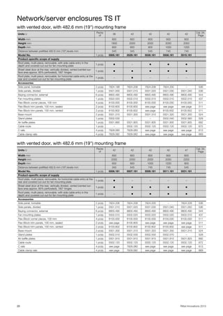 Network/server enclosures TS IT
20 Rittal Innovations 2015
with vented door, with 482.6 mm (19") mounting frame
with vented door, with 482.6 mm (19") mounting frame
Units U
Packs
of
38 42 42 42 42
Cat. 34,
Page
Width mm 800 600 600 600 600
Height mm 1800 2000 2000 2000 2000
Depth mm 800 600 800 1000 1200
Distance between prefitted 482.6 mm (19") levels mm 545 345 545 745 745
Model No. 1 pc(s). 5505.181 5529.181 5530.181 5508.181 5510.181
Product-specific scope of supply
Roof plate, multi-piece, removable, with side cable entry in the
depth and covered cut-out for fan mounting plate
1 pc(s). ◾ – ◾ ◾ ◾
Sheet steel door at the rear, vertically divided, vented (vented sur-
face area approx. 85% perforated), 180° hinges
1 pc(s). ◾ ◾ ◾ ◾ ◾
Roof plate, multi-piece, removable, for horizontal cable entry at the
rear and covered cut-out for fan mounting plate
1 pc(s). – ◾ – – –
Accessories
Side panel, lockable 2 pc(s). 7824.188 7824.206 7824.208 7824.200 – 536
Side panels, divided 1 pc(s). 5501.000 5501.010 5501.020 5501.030 5501.040 536
Baying connector, external 6 pc(s). 8800.490 8800.490 8800.490 8800.490 8800.490 544
Fan mounting plates 1 pc(s). 5502.020 5502.010 5502.010 5502.010 5502.010 437
Flex-Block corner pieces, 100 mm 4 pc(s). 8100.000 8100.000 8100.000 8100.000 8100.000 511
Flex-Block trim panels, 100 mm, sealed 2 pc(s). 8100.800 8100.600 see page see page see page 511
Flex-Block trim panels, 100 mm, vented 2 pc(s). 8100.802 8100.602 see page 8100.602 8100.602 511
Base mount 2 pc(s). 5501.310 5501.300 5501.310 5501.320 5501.350 524
Gland plates 1 pc(s). 5502.530 – – 5502.540 5502.560 529
Air baffle plates 1 pc(s). 5501.885 5501.905 5501.905 5501.905 5501.905 692
Cable route 1 pc(s). – 5502.120 5502.120 5502.120 5502.120 672
C rails 4 pc(s). 7828.080 7828.060 see page see page see page 613
Cable clamp rails 4 pc(s). 7828.082 7828.062 see page see page see page 669
Units U
Packs
of
42 42 42 42 47
Cat. 34,
Page
Width mm 800 800 800 800 600
Height mm 2000 2000 2000 2000 2200
Depth mm 600 800 1000 1200 800
Distance between prefitted 482.6 mm (19") levels mm 345 545 745 745 545
Model No. 1 pc(s). 5506.181 5507.181 5509.181 5511.181 5531.181
Product-specific scope of supply
Roof plate, multi-piece, removable, for horizontal cable entry at the
rear and covered cut-out for fan mounting plate
1 pc(s). ◾ – – – –
Sheet steel door at the rear, vertically divided, vented (vented sur-
face area approx. 85% perforated), 180° hinges
1 pc(s). ◾ ◾ ◾ ◾ ◾
Roof plate, multi-piece, removable, with side cable entry in the
depth and covered cut-out for fan mounting plate
1 pc(s). – ◾ ◾ ◾ ◾
Accessories
Side panel, lockable 2 pc(s). 7824.206 7824.208 7824.200 – 7824.228 536
Side panels, divided 1 pc(s). 5501.010 5501.020 5501.030 5501.040 5501.050 536
Baying connector, external 6 pc(s). 8800.490 8800.490 8800.490 8800.490 8800.490 544
Fan mounting plates 1 pc(s). 5502.010 5502.020 5502.020 5502.020 5502.010 437
Flex-Block corner pieces, 100 mm 4 pc(s). 8100.000 8100.000 8100.000 8100.000 8100.000 511
Flex-Block trim panels, 100 mm, sealed 2 pc(s). see page 8100.800 see page see page see page 511
Flex-Block trim panels, 100 mm, vented 2 pc(s). 8100.802 8100.802 8100.802 8100.802 see page 511
Base mount 2 pc(s). 5501.300 5501.310 5501.320 5501.350 5501.310 524
Gland plates 1 pc(s). 5502.510 5502.530 5502.550 5502.570 – 528
Air baffle plates 1 pc(s). 5501.915 5501.915 5501.915 5501.915 5501.925 692
Cable route 1 pc(s). 5502.120 5502.120 5502.120 5502.120 5502.120 672
C rails 4 pc(s). see page 7828.080 see page see page see page 613
Cable clamp rails 4 pc(s). see page 7828.082 see page see page see page 669
 