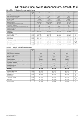 NH slimline fuse-switch disconnectors, sizes 00 to 3
51Rittal Innovations 2015
Size 00 – 2, Design 3-pole, switchable
Size 3, Design 3-pole, switchable
Size
Packs
of
00 00 1 2 Page
Twin track – – – –
Rated operating current max. A 160 160 250 400
Rated operating voltage V, ~ 690, 3~ 690, 3~ 690, 3~ 690, 3~
Number of poles 3-pole 3-pole 3-pole 3-pole
Cable outlet Top/bottom Top/bottom Top/bottom Top/bottom
Type of connection Screw M8 Box terminal Bolt M12 Bolt M12
Connection of round conductors mm² 1.5 - 95 1.5 - 95 6 - 240 6 - 240
For converter installation ◾ ◾ ◾ ◾
For bar systems with centre-to-centre spacing mm 185 185 185 185
For bar thickness mm 10 10 10 10
Note on Model No. – – – –
Model No. 1 pc(s). 9677.000 9677.025 9677.100 9677.200
Accessories
Connection space cover 1 pc(s). see page see page 9677.410 9677.410 55
Contact terminal 3 pc(s). 9677.450 9677.450 9677.460 9677.460 55
Busbar terminal 3 pc(s). 9677.470 9677.470 9677.480 9677.480 56
Prism terminal 3 pc(s). 9677.420 – – – 56
V connection terminal 3 pc(s). – – 9677.430 9677.430 56
Micro-switch 5 pc(s). 3071.000 3071.000 3071.000 3071.000
Cat. 34,
263
Current converter 1 pc(s). 9677.810 9677.810 see page see page 57
Size
Packs
of
3 3 3 Page
Twin track – ◾ –
Rated operating current max. A 630 1250 910
Rated operating voltage V, ~ 690, 3~ 690, 3~ 690, 3~
Number of poles 3-pole 3-pole 3-pole
Cable outlet Top/bottom Top/bottom Top/bottom
Type of connection Bolt M12 Bolt M12 Bolt M12
Connection of round conductors mm² 6 - 240 6 - 240 6 - 240
For converter installation ◾ ◾ ◾
For bar systems with centre-to-centre spacing mm 185 185 185
For bar thickness mm 10 10 10
Note on Model No. – Special design Special design
Model No. 1 pc(s). 9677.300 9677.340 9677.350
Accessories
Connection space cover 1 pc(s). 9677.410 9677.410 9677.410 55
Contact terminal 3 pc(s). 9677.460 9677.460 9677.460 55
Busbar terminal 3 pc(s). 9677.480 9677.480 9677.480 56
Prism terminal – – – 56
V connection terminal 3 pc(s). 9677.440 9677.440 9677.440 56
Micro-switch 5 pc(s). 3071.000 3071.000 3071.000
Cat. 34,
263
Current converter see page see page see page 57
 