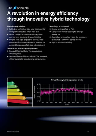 71Rittal Innovations 2015
The principle
A revolution in energy efficiency
through innovative hybrid technology
Unbelievably efficient
◾ Let hybrid technology take your cooling units’
energy efficiency to a whole new level
◾ Active cooling circuit with speed-regulated
components for demand-based cooling
◾ Integral heat pipe for passive cooling. Dissi-
pates heat from the enclosure as soon as the
ambient temperature falls below the setpoint.
Transparent efficiency comparisons
◾ Energy Efficiency Ratio: The standardised
efficiency ratio
◾ Seasonal Energy Efficiency Ratio: The seasonal
efficiency ratio for actual energy consumption
Amazingly economical
◾ Energy savings of up to 75%
◾ Component-friendly cooling for a longer
service life
◾ A constant temperature inside the enclosure
is ensured – with three control modes
◾ High operational reliability
10°C
15°C
20°C
25°C
30°C
Jan Feb Mar Apr May Jun Jul Aug Sep Oct Nov Dec
Annual factory hall temperature profile
Ambienttemperature
Month
 