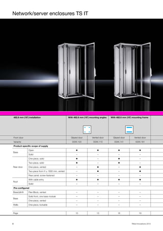 Network/server enclosures TS IT
8 Rittal Innovations 2015
482.6 mm (19˝) installation With 482.6 mm (19˝) mounting angles With 482.6 mm (19˝) mounting frame
Front door Glazed door Vented door Glazed door Vented door
Variants 55XX.120 55XX.110 55XX.141 55XX.181
Product-specific scope of supply
Base
Open ◾ ◾ ◾ ◾
Solid – – – –
Rear door
One-piece, solid ◾ – ◾ –
Two-piece, solid ◾ – ◾ –
One-piece, vented – ◾ – ◾
Two-piece from H ≥ 1800 mm, vented – ◾ – ◾
Rear panel, screw-fastened – – – –
Roof
With cable entry ◾ ◾ ◾ ◾
Solid – – – –
Pre-configured
Base/plinth Flex-Block, vented – – – –
Base
Solid front, one base module – – – –
One-piece, vented – – – –
Walls One-piece, lockable – – – –
Page 10 13 16 19
 