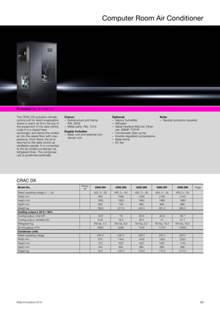 Computer Room Air Conditioner
83Rittal Innovations 2015
IT cooling Cat. 34, page 427
The CRAC DX precision climate
control unit for direct evaporation
draws in warm air from the top of
the equipment in the data centre,
cools it in a closed heat
exchanger, and blows the cooled
air into the raised floor with over-
pressure. From there, the air is
returned to the data centre via
ventilation panels. It is connected
to the air-cooled condenser via
refrigerant lines. The condenser
unit is positioned externally.
Colour:
– Substructure and frame:
RAL 9005
– Metal parts: RAL 7015
Supply includes:
– Basic unit and external con-
denser unit
Optional:
– Vapour humidifier
– Reheater
– Serial interface BACnet, Ether-
net, SNMP, TCP/IP
– Condensate drain pump
– Inverter-regulated compressors
– Base frame
– EC fan
Note:
– Neutral conductor required
CRAC DX
Model No.
Packs
of
3300.394 3300.395 3300.396 3300.397 3300.398 Page
Rated operating voltage V, ~, Hz 400, 3~, 50 400, 3~, 50 400, 3~, 50 400, 3~, 50 400, 3~, 50
Width mm 650 1085 1320 2155 2155
Height mm 1925 1925 1980 1980 1980
Depth mm 650 750 860 860 860
Weight kg 198.0 317.0 442.0 591.0 694.0
Cooling output L 24°C / 50%
Cooling output, total kW 10.8 19 32.8 44.8 56.7
Cooling output, sensible kW 9.54 18.2 28.3 41 51.7
Refrigerant kg R410a, 4.5 R410a, 6.8 R410a, 8.3 R410a, 18.4 R410a, 19.2
Air throughput m³/h 2653 5460 7440 11310 14500
Condenser units
Rated operating voltage 230 V 230 V 230 V 230 V 230 V
Width mm 875 1400 1600 1850 2320
Height mm 727 1027 1027 1027 1140
Depth mm 540 665 665 665 665
Weight kg 54.5 102.0 153.0 175.0 214.0
 