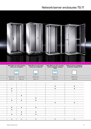 Network/server enclosures TS IT
9Rittal Innovations 2015
With 482.6 mm (19˝) mounting
frame, pre-configured
With 482.6 mm (19˝) swing
frame, pre-configured
With 482.6 mm (19˝) mounting
frame, protection category
IP 55
Without interior installation,
protection category IP 55
Glazed door Vented door Glazed door Glazed door Glazed door
55XX.151 55XX.161 55XX.170 55XX.131 55XX.790
– – – – –
– – – ◾ ◾
◾ – – ◾ ◾
◾ – – – –
– – – – –
– ◾ – – –
– – ◾ – –
◾ ◾ ◾ – –
– – – ◾ ◾
◾ ◾ ◾ – –
◾ – – – –
– ◾ ◾ – –
◾ ◾ ◾ – –
22 24 25 26 28
 