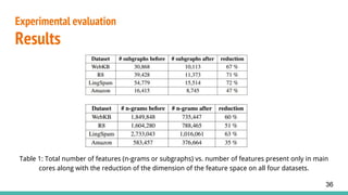 Table 1: Total number of features (n-grams or subgraphs) vs. number of features present only in main
cores along with the reduction of the dimension of the feature space on all four datasets.
36
Experimental evaluation
Results
 