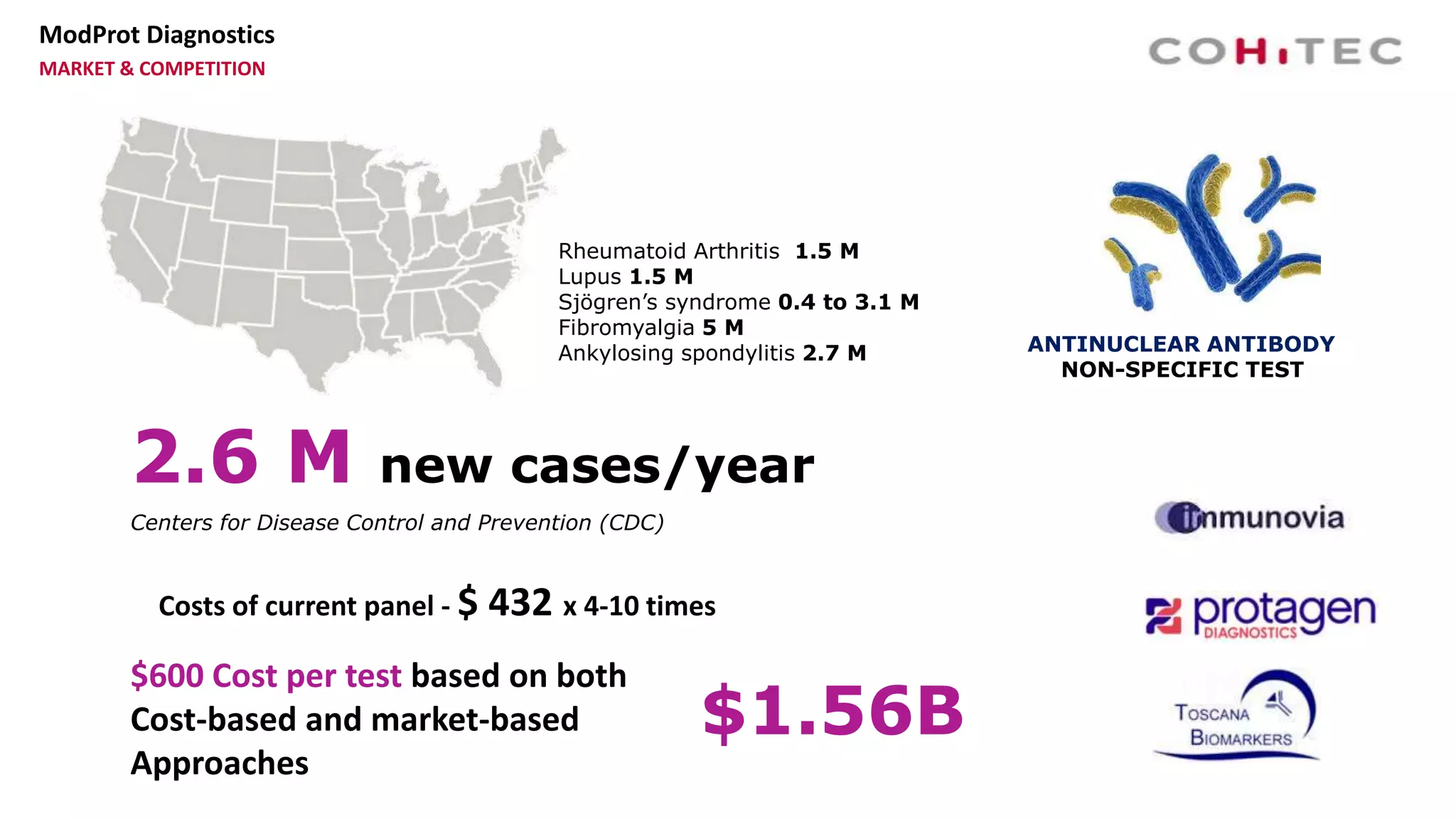 ModProt Diagnostics
MARKET & COMPETITION
2.6 M new cases/year
Centers for Disease Control and Prevention (CDC)
Rheumatoid Arthritis 1.5 M
Lupus 1.5 M
Sjögren’s syndrome 0.4 to 3.1 M
Fibromyalgia 5 M
Ankylosing spondylitis 2.7 M
Costs of current panel - $ 432 x 4-10 times
$600 Cost per test based on both
Cost-based and market-based
Approaches
ANTINUCLEAR ANTIBODY
NON-SPECIFIC TEST
$1.56B
 