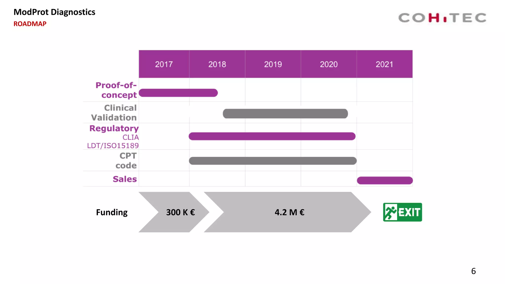 6
300 K €Funding 4.2 M €
ModProt Diagnostics
ROADMAP
 