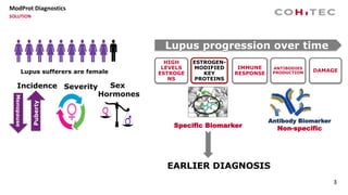 Specific Biomarker
ModProt Diagnostics
SOLUTION
3
Incidence
Menopause
Puberty
Severity Sex
Hormones
Lupus sufferers are female
Lupus progression over time
Antibody Biomarker
Non-specific
EARLIER DIAGNOSIS
HIGH
LEVELS
ESTROGE
NS
IMMUNE
RESPONSE
ESTROGEN-
MODIFIED
KEY
PROTEINS
ANTIBODIES
PRODUCTION DAMAGE
 