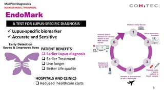 5
ModProt Diagnostics
BUSINESS MODEL / PROOPOSAL
A TEST FOR LUPUS-SPECIFIC DIAGNOSIS
 Lupus-specific biomarker
 Accurate and Sensitive
EndoMark
PATIENT BENEFITS
 Earlier Lupus diagnosis
 Earlier Treatment
 Live longer
 Better Life quality
HOSPITALS AND CLINICS
 Reduced healthcare costs
Early Detection
Saves & Improves lives
 