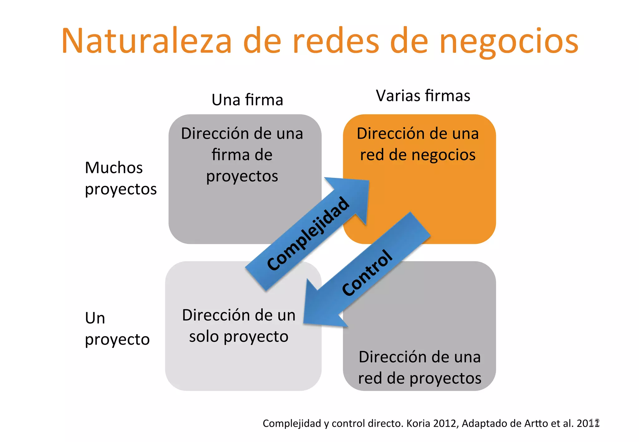 Naturaleza 
de 
redes 
de 
negocios 
Una 
firma 
Dirección 
de 
una 
firma 
de 
proyectos 
Muchos 
proyectos 
Un 
proyecto 
Dirección 
de 
una 
red 
de 
proyectos 
Management 
of 
a 
project-­‐based 
firm 
Varias 
firmas 
Dirección 
de 
una 
red 
de 
negocios 
Dirección 
de 
un 
solo 
proyecto 
12 
Complejidad 
y 
control 
directo. 
Koria 
2012, 
Adaptado 
de 
Arlo 
et 
al. 
2011 
 