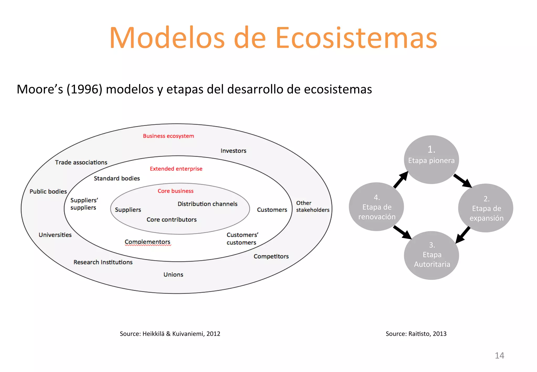 Modelos 
de 
Ecosistemas 
Moore’s 
(1996) 
modelos 
y 
etapas 
del 
desarrollo 
de 
ecosistemas 
1. 
Etapa 
pionera 
Source: 
Heikkilä 
& 
Kuivaniemi, 
2012 
Source: 
RaiGsto, 
2013 
2. 
Etapa 
de 
expansión 
3. 
Etapa 
Autoritaria 
4. 
Etapa 
de 
renovación 
14 
 