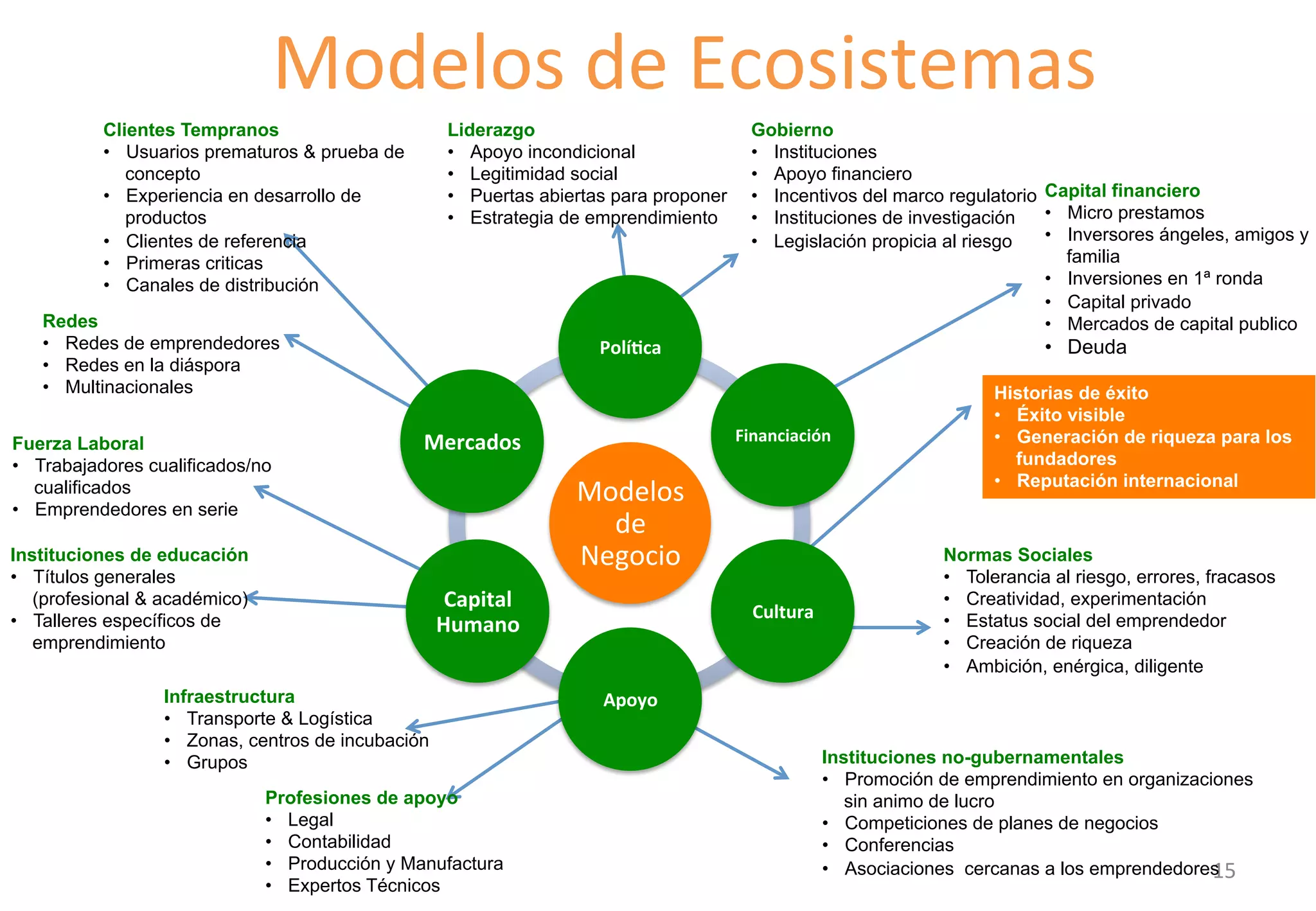 Modelos 
de 
Ecosistemas 
15 
Gobierno 
• Instituciones 
• Apoyo financiero 
• Incentivos del marco regulatorio 
• Instituciones de investigación 
• Legislación propicia al riesgo 
Capital financiero 
• Micro prestamos 
• Inversores ángeles, amigos y 
familia 
• Inversiones en 1ª ronda 
• Capital privado 
• Mercados de capital publico 
• Deuda 
Historias de éxito 
• Éxito visible 
• Generación de riqueza para los 
fundadores 
• Reputación internacional 
Normas Sociales 
• Tolerancia al riesgo, errores, fracasos 
• Creatividad, experimentación 
• Estatus social del emprendedor 
• Creación de riqueza 
• Ambición, enérgica, diligente 
Instituciones no-gubernamentales 
• Promoción de emprendimiento en organizaciones 
sin animo de lucro 
• Competiciones de planes de negocios 
• Conferencias 
• Asociaciones cercanas a los emprendedores 
Clientes Tempranos 
• Usuarios prematuros & prueba de 
concepto 
• Experiencia en desarrollo de 
productos 
• Clientes de referencia 
• Primeras criticas 
• Canales de distribución 
Redes 
• Redes de emprendedores 
• Redes en la diáspora 
• Multinacionales 
Fuerza Laboral 
• Trabajadores cualificados/no 
cualificados 
• Emprendedores en serie 
Mercados 
Infraestructura 
• Transporte & Logística 
• Zonas, centros de incubación 
• Grupos 
Profesiones de apoyo 
• Legal 
• Contabilidad 
• Producción y Manufactura 
• Expertos Técnicos 
Instituciones de educación 
• Títulos generales 
(profesional & académico) 
• Talleres específicos de 
emprendimiento 
Liderazgo 
• Apoyo incondicional 
• Legitimidad social 
• Puertas abiertas para proponer 
• Estrategia de emprendimiento 
Polí'ca 
Modelos 
de 
Negocio 
Financiación 
Cultura 
Apoyo 
Capital 
Humano 
 