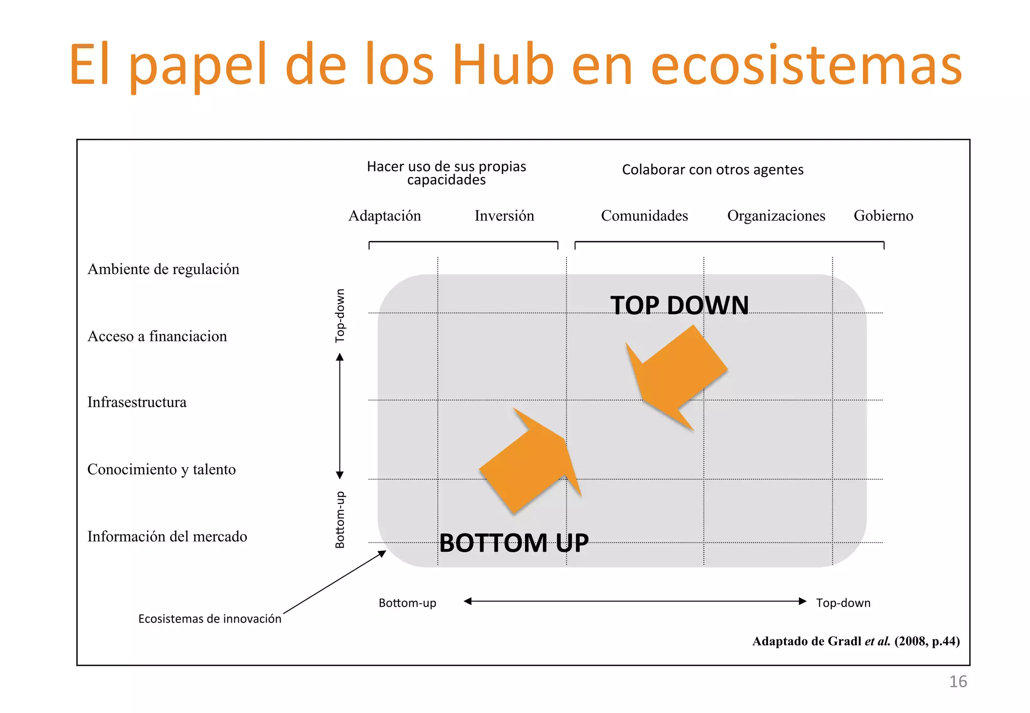 El 
papel 
de 
los 
Hub 
en 
ecosistemas 
Adaptación Inversión Comunidades Organizaciones Gobierno 
Ambiente de regulación 
Acceso a financiacion 
Infrasestructura 
Conocimiento y talento 
Información del mercado 
Bolom-­‐up 
Top-­‐down 
Adaptado de Gradl et al. (2008, p.44) 
Bolom-­‐up 
Top-­‐down 
Hacer 
uso 
de 
sus 
propias 
capacidades 
Colaborar 
con 
otros 
agentes 
Ecosistemas 
de 
innovación 
BOTTOM 
UP 
TOP 
DOWN 
16 
 