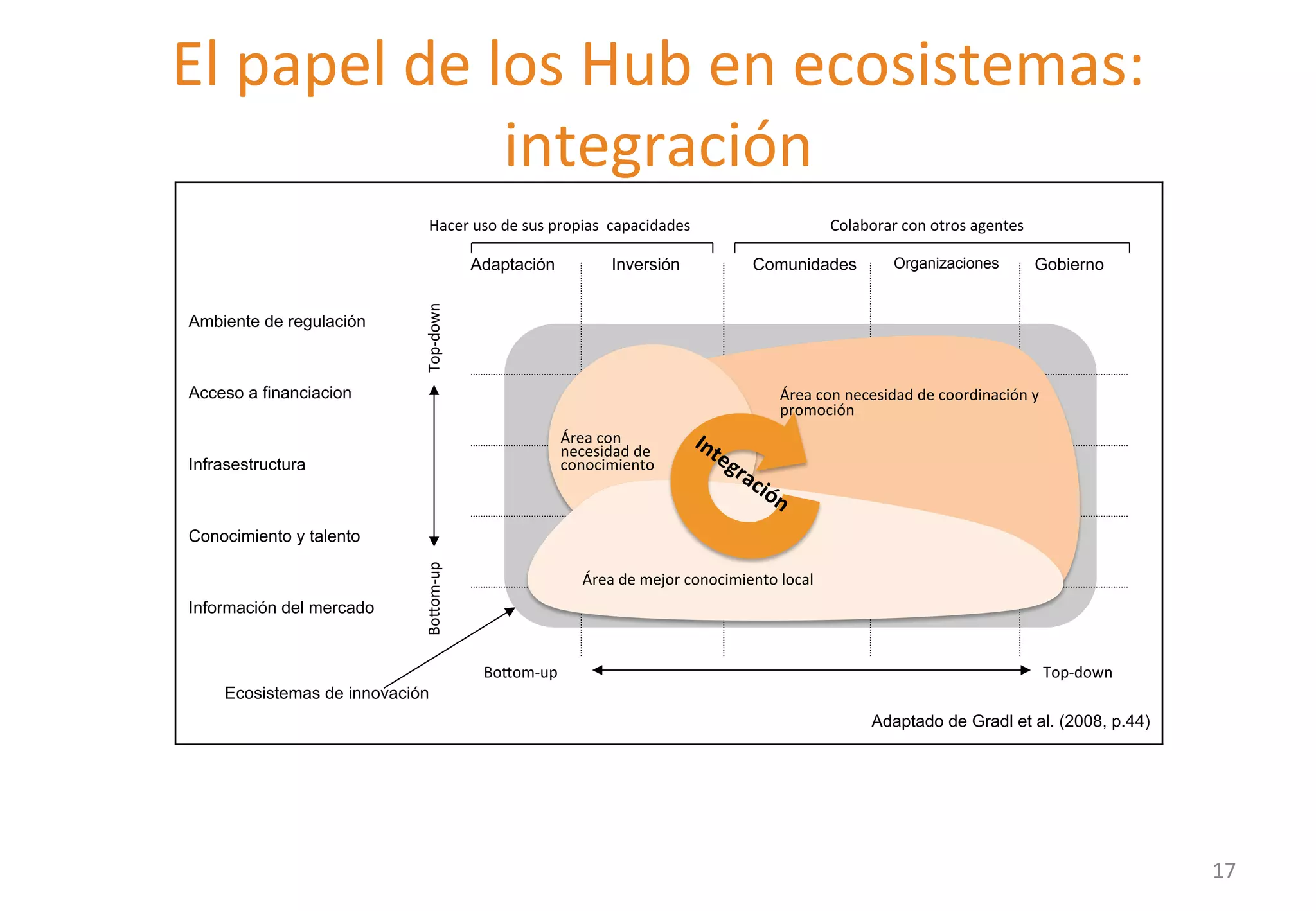 El 
papel 
de 
los 
Hub 
en 
ecosistemas: 
integración 
Hacer 
uso 
de 
sus 
propias 
capacidades 
Colaborar 
con 
otros 
agentes 
Adaptación Inversión Comunidades Organizaciones Gobierno 
Ambiente de regulación 
Acceso a financiacion 
Infrasestructura 
Conocimiento y talento 
Información del mercado 
Bolom-­‐up 
Top-­‐down 
Adaptado de Gradl et al. (2008, p.44) 
Bolom-­‐up 
Top-­‐down 
Área 
con 
necesidad 
de 
coordinación 
y 
promoción 
Ecosistemas de innovación 
Área 
con 
necesidad 
de 
conocimiento 
Área 
de 
mejor 
conocimiento 
local 
17 
 