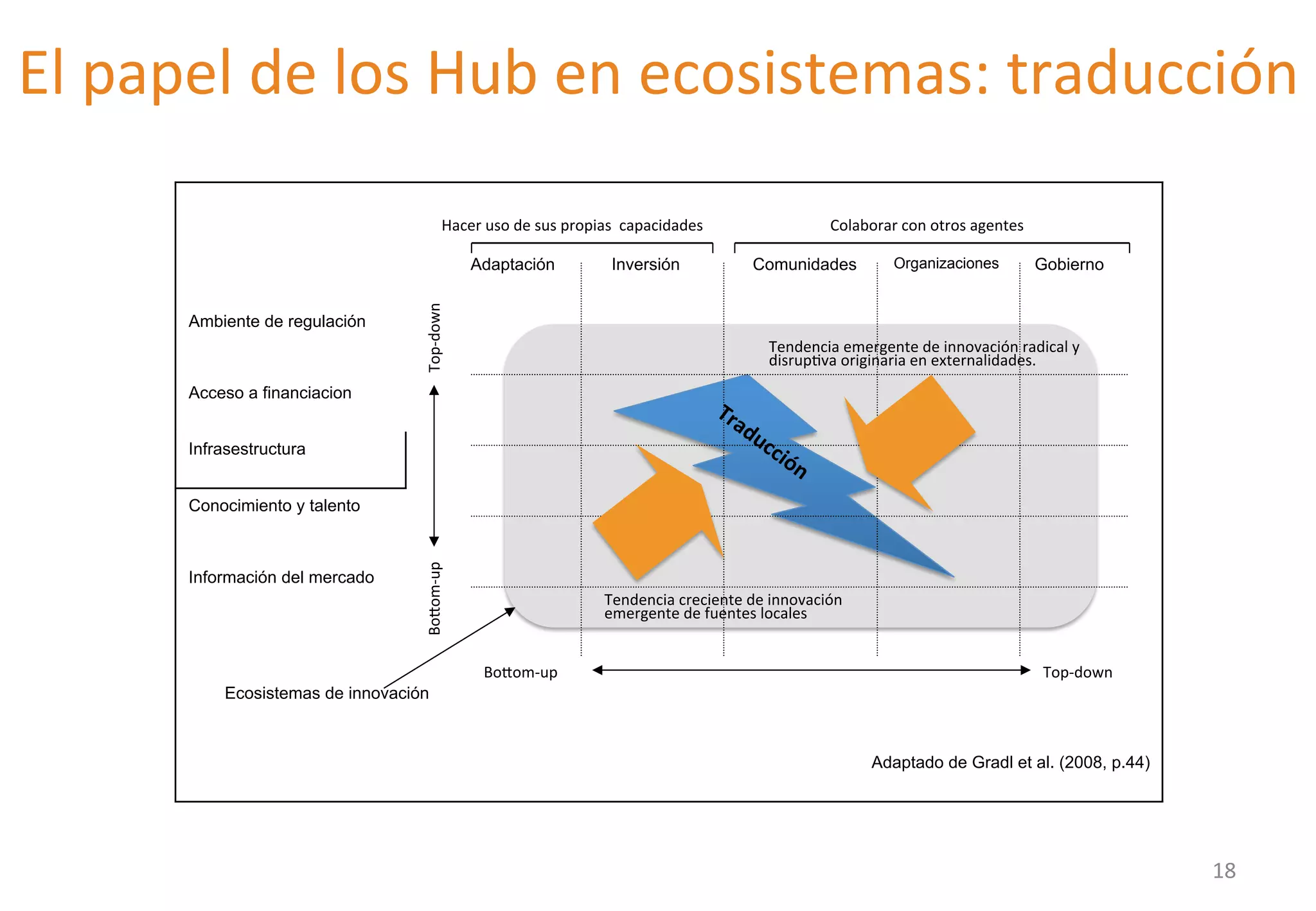 El 
papel 
de 
los 
Hub 
en 
ecosistemas: 
traducción 
Adaptación Inversión Comunidades Organizaciones Gobierno 
Ambiente de regulación 
Acceso a financiacion 
Infrasestructura 
Conocimiento y talento 
Información del mercado 
Tendencia 
emergente 
de 
innovación 
radical 
y 
disrupGva 
originaria 
en 
externalidades. 
Bolom-­‐up 
Top-­‐down 
Adaptado de Gradl et al. (2008, p.44) 
Bolom-­‐up 
Top-­‐down 
Ecosistemas de innovación 
Hacer 
uso 
de 
sus 
propias 
capacidades 
Colaborar 
con 
otros 
agentes 
Tendencia 
creciente 
de 
innovación 
emergente 
de 
fuentes 
locales 
18 
 