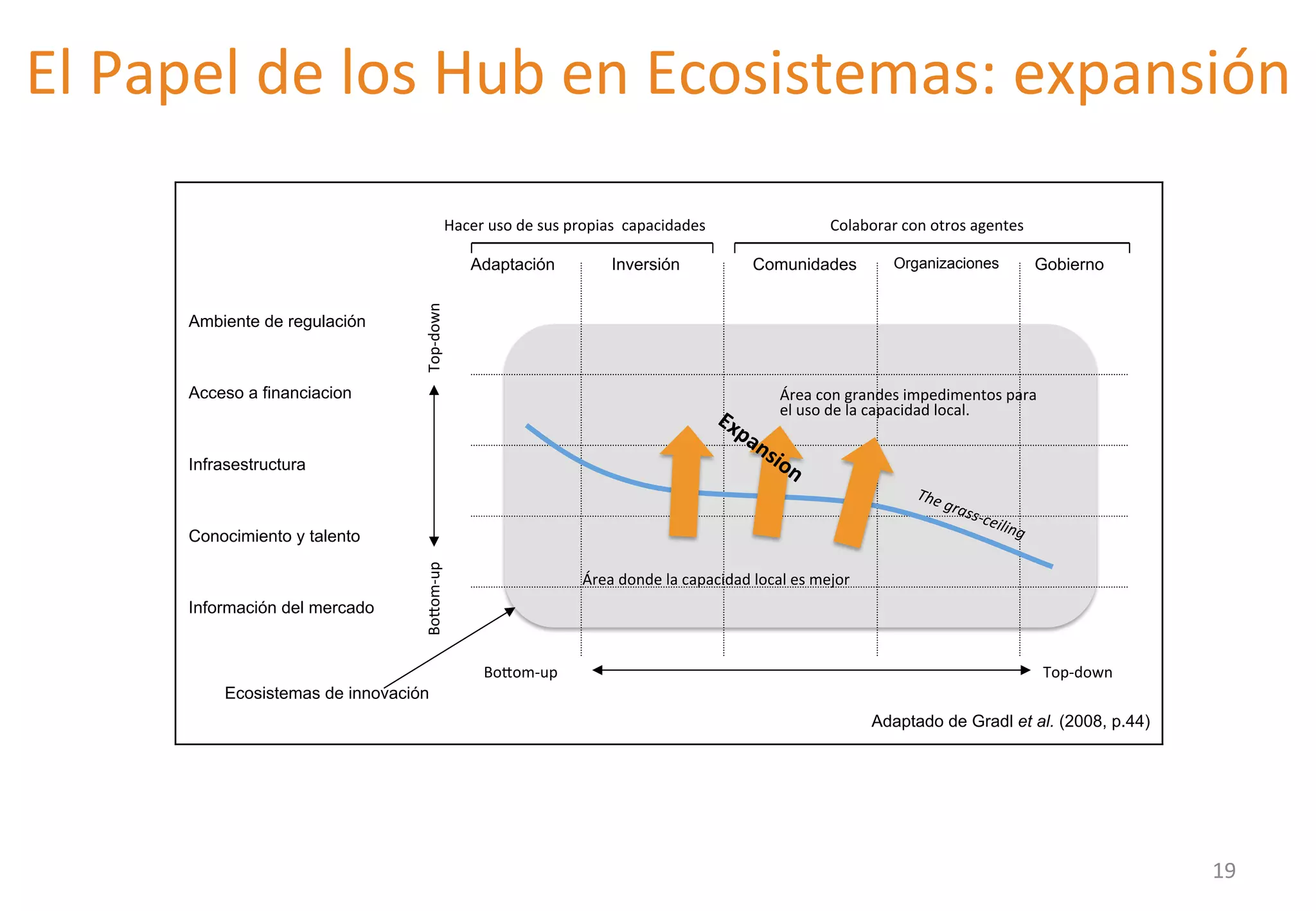 El 
Papel 
de 
los 
Hub 
en 
Ecosistemas: 
expansión 
Adaptación Inversión Comunidades Organizaciones Gobierno 
Ambiente de regulación 
Acceso a financiacion 
Infrasestructura 
Conocimiento y talento 
Información del mercado 
Bolom-­‐up 
Top-­‐down 
Adaptado de Gradl et al. (2008, p.44) 
Bolom-­‐up 
Top-­‐down 
Área 
con 
grandes 
impedimentos 
para 
el 
uso 
de 
la 
capacidad 
local. 
Ecosistemas de innovación 
Hacer 
uso 
de 
sus 
propias 
capacidades 
Colaborar 
con 
otros 
agentes 
Área 
donde 
la 
capacidad 
local 
es 
mejor 
19 
 