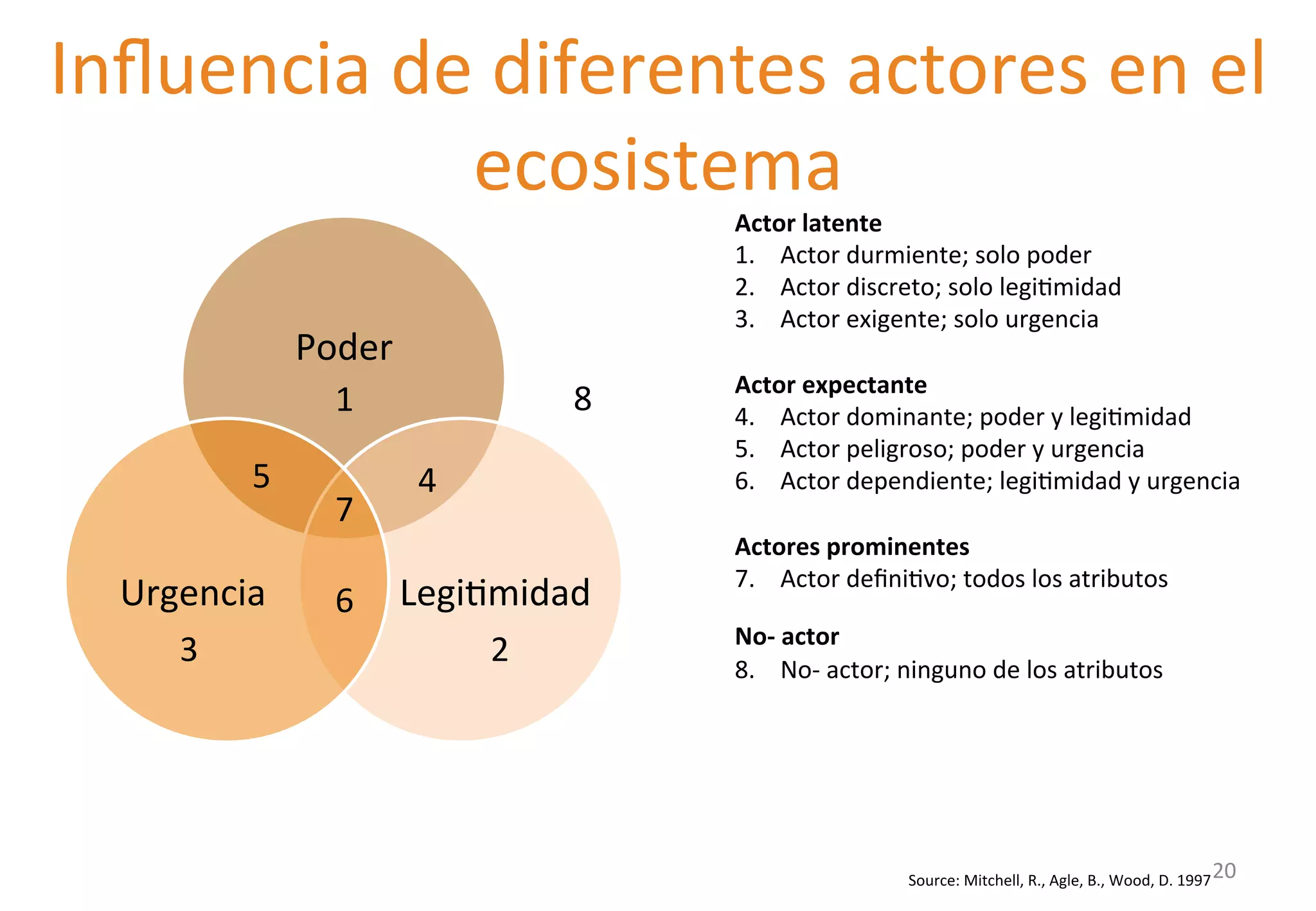 Influencia 
de 
diferentes 
actores 
en 
el 
Actor 
latente 
1. Actor 
durmiente; 
solo 
poder 
2. Actor 
discreto; 
solo 
legiGmidad 
3. Actor 
exigente; 
solo 
urgencia 
Actor 
expectante 
4. Actor 
dominante; 
poder 
y 
legiGmidad 
5. Actor 
peligroso; 
poder 
y 
urgencia 
6. Actor 
dependiente; 
legiGmidad 
y 
urgencia 
Actores 
prominentes 
7. Actor 
definiGvo; 
todos 
los 
atributos 
No-­‐ 
actor 
8. No-­‐ 
actor; 
ninguno 
de 
los 
atributos 
Poder 
1 
5 4 
7 
Urgencia 
LegiGmidad 
6 
3 2 
8 
Source: 
Mitchell, 
R., 
Agle, 
B., 
Wood, 
D. 
1997 
ecosistema 
20 
 