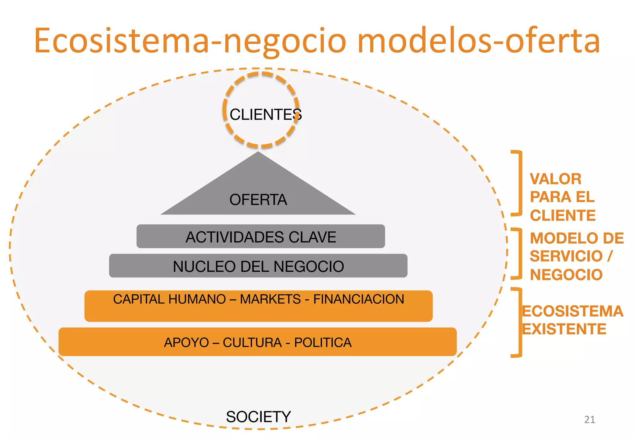 Ecosistema-­‐negocio 
modelos-­‐oferta 
CLIENTES 
OFERTA 
ACTIVIDADES CLAVE 
NUCLEO DEL NEGOCIO 
CAPITAL HUMANO – MARKETS - FINANCIACION 
APOYO – CULTURA - POLITICA 
VALOR 
PARA EL 
CLIENTE 
MODELO DE 
SERVICIO / 
NEGOCIO 
ECOSISTEMA 
EXISTENTE 
SOCIETY 
21 
 