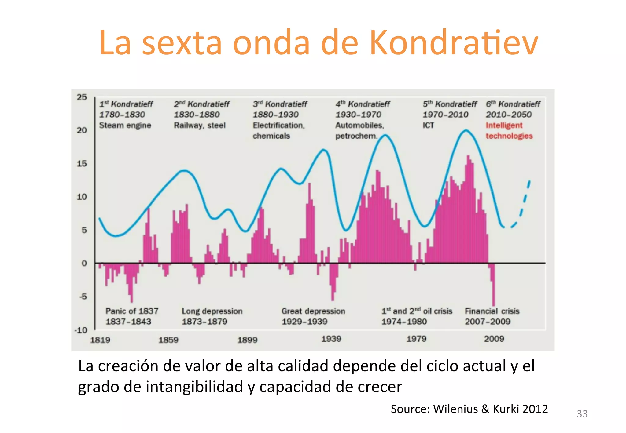La 
sexta 
onda 
de 
KondraGev 
1.1 Towards innovation ecosystems 
Add 
pic 
here 
the 
La 
creación 
de 
valor 
de 
alta 
calidad 
depende 
del 
ciclo 
actual 
y 
el 
grado 
de 
intangibilidad 
y 
capacidad 
de 
crecer 
Source: 
Wilenius 
& 
Kurki 
2012 
33 
 