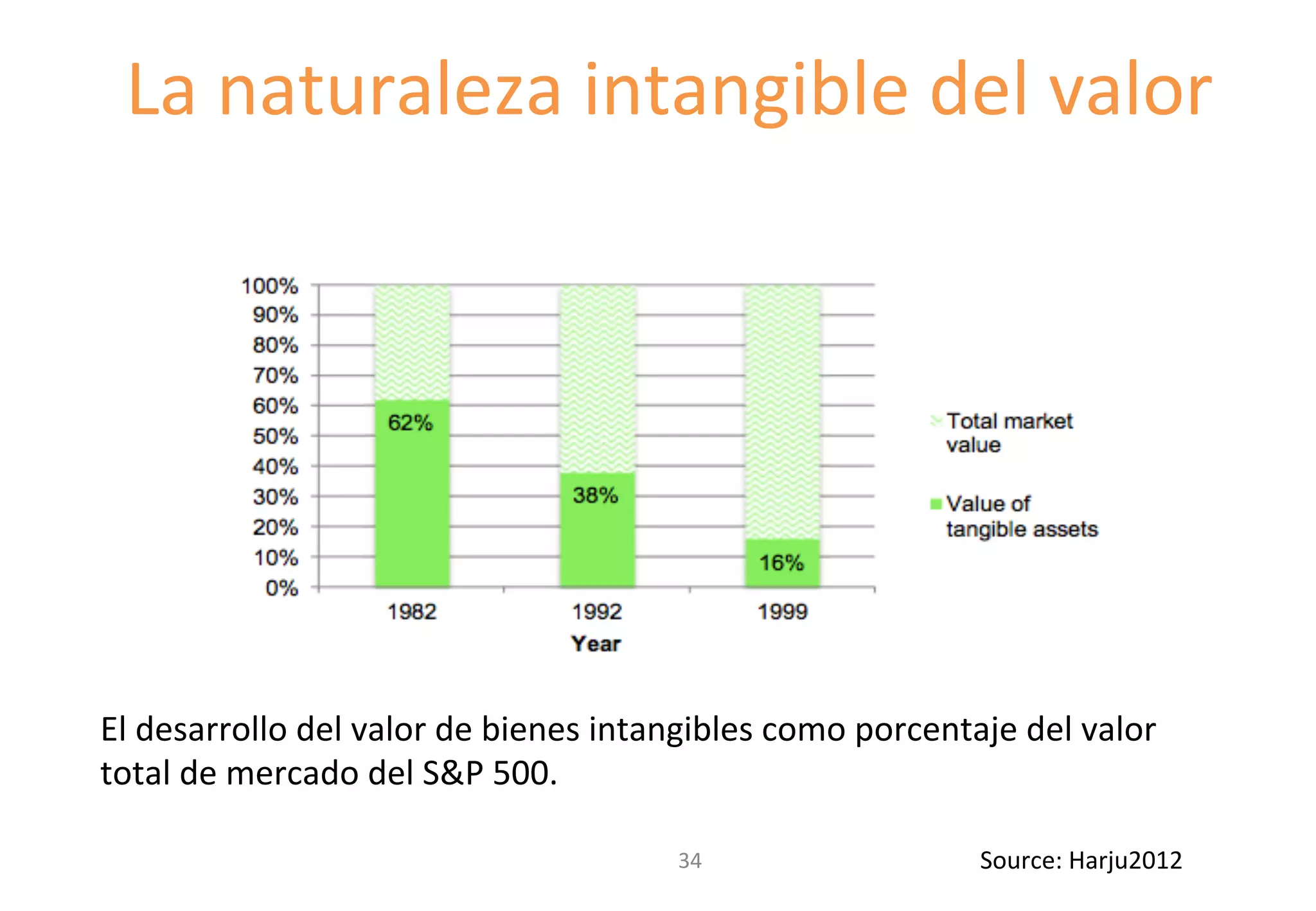 La 
naturaleza 
intangible 
del 
valor 
El 
desarrollo 
del 
valor 
de 
bienes 
intangibles 
como 
porcentaje 
del 
valor 
total 
de 
mercado 
del 
S&P 
500. 
34 
Source: 
Harju2012 
 