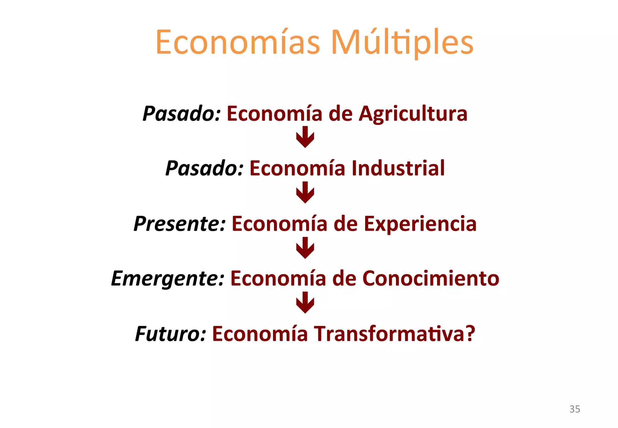 Economías 
MúlGples 
1.1 Towards innovation ecosystems 
Pasado: 
Economía 
de 
Agricultura 
ê 
Pasado: 
Economía 
Industrial 
ê 
Presente: 
Economía 
de 
Experiencia 
ê 
Emergente: 
Economía 
de 
Conocimiento 
ê 
Futuro: 
Economía 
Transforma'va? 
35 
 