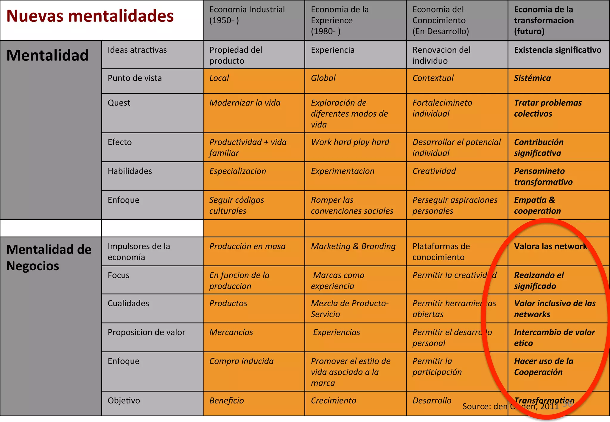 Nuevas 
mentalidades 
From products to solutions 
Economia 
Industrial 
(1950-­‐ 
) 
Economia 
de 
la 
Experience 
(1980-­‐ 
) 
Economia 
del 
Conocimiento 
(En 
Desarrollo) 
Economia 
de 
la 
transformacion 
(futuro) 
Mentalidad 
Ideas 
atracGvas 
Propiedad 
del 
producto 
Experiencia 
Renovacion 
del 
individuo 
Existencia 
significa'vo 
Punto 
de 
vista 
Local 
Global 
Contextual 
Sistémica 
Quest 
Modernizar 
la 
vida 
Exploración 
de 
diferentes 
modos 
de 
vida 
Fortalecimineto 
individual 
Tratar 
problemas 
colec;vos 
Efecto 
Produc8vidad 
+ 
vida 
familiar 
Work 
hard 
play 
hard 
Desarrollar 
el 
potencial 
individual 
Contribución 
significa;va 
Habilidades 
Especializacion 
Experimentacion 
Crea8vidad 
Pensamineto 
transforma;vo 
Enfoque 
Seguir 
códigos 
culturales 
Romper 
las 
convenciones 
sociales 
Perseguir 
aspiraciones 
personales 
Empa;a 
& 
coopera;on 
Mentalidad 
de 
Negocios 
Impulsores 
de 
la 
economía 
Producción 
en 
masa 
Marke8ng 
& 
Branding 
Plataformas 
de 
conocimiento 
Valora 
las 
networks 
Focus 
En 
funcion 
de 
la 
produccion 
Marcas 
como 
experiencia 
Permi8r 
la 
crea8vidad 
Realzando 
el 
significado 
Cualidades 
Productos 
Mezcla 
de 
Producto-­‐ 
Servicio 
Permi8r 
herramientas 
abiertas 
Valor 
inclusivo 
de 
las 
networks 
Proposicion 
de 
valor 
Mercancías 
Experiencias 
Permi8r 
el 
desarrollo 
personal 
Intercambio 
de 
valor 
e;co 
Enfoque 
Compra 
inducida 
Promover 
el 
es8lo 
de 
vida 
asociado 
a 
la 
marca 
Permi8r 
la 
par8cipación 
Hacer 
uso 
de 
la 
Cooperación 
ObjeGvo 
Beneficio 
Crecimiento 
Desarrollo 
Source: 
den 
OTurdaennsf, 
o2r0m11a 
;3o6n 
 