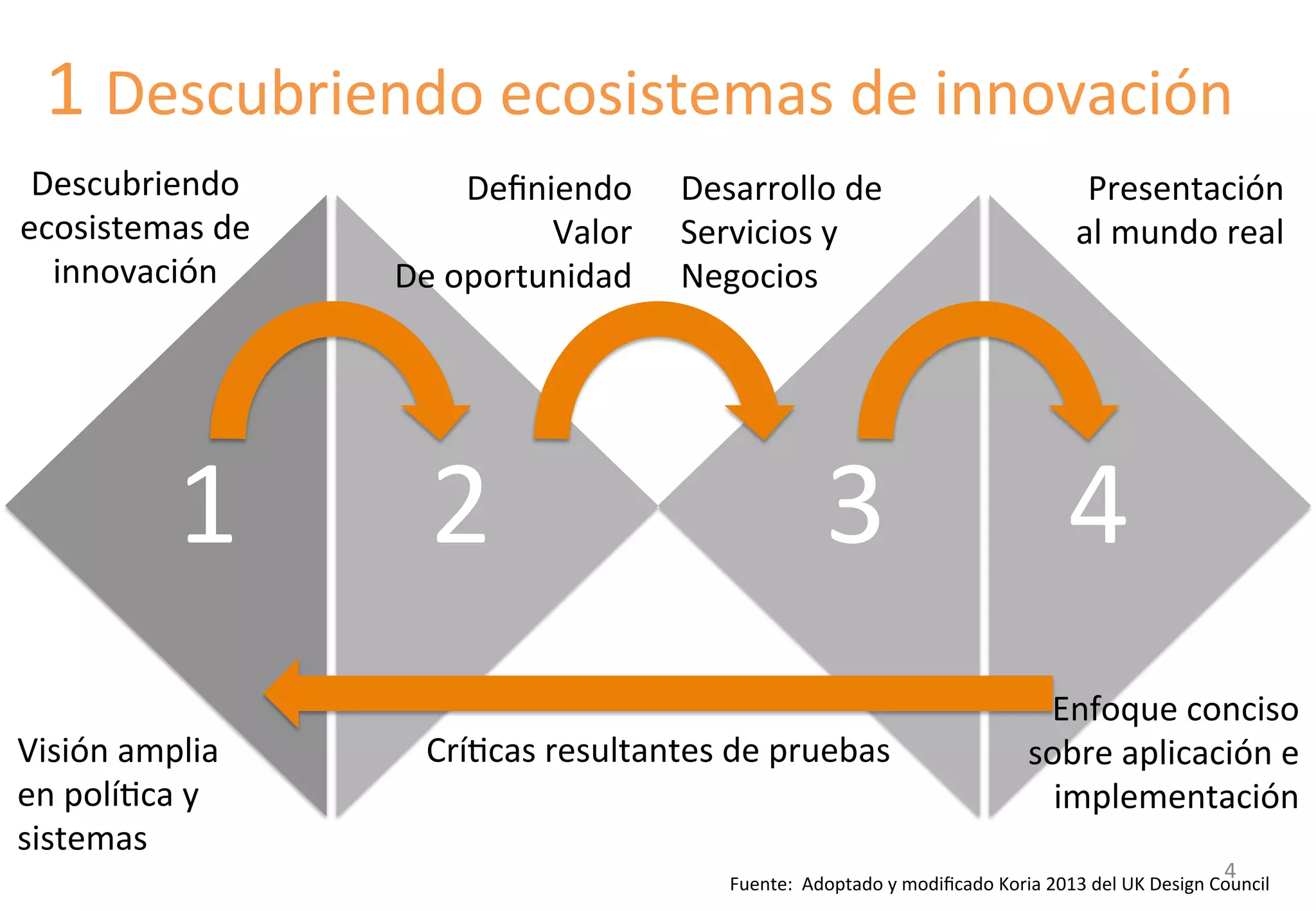 Workshop flow & methodology of 4D’s 
Fuente: 
Adoptado 
y 
modificado 
Koria 
2013 
del 
UK 
Design 
Council 
Descubriendo 
ecosistemas 
de 
innovación 
Definiendo 
Valor 
De 
oportunidad 
Desarrollo 
de 
Servicios 
y 
Negocios 
Presentación 
al 
mundo 
real 
Visión 
amplia 
en 
políGca 
y 
sistemas 
Enfoque 
conciso 
sobre 
aplicación 
e 
implementación 
CríGcas 
resultantes 
de 
pruebas 
1 
Descubriendo 
ecosistemas 
de 
innovación 
1 
2 
3 
4 
4 
 