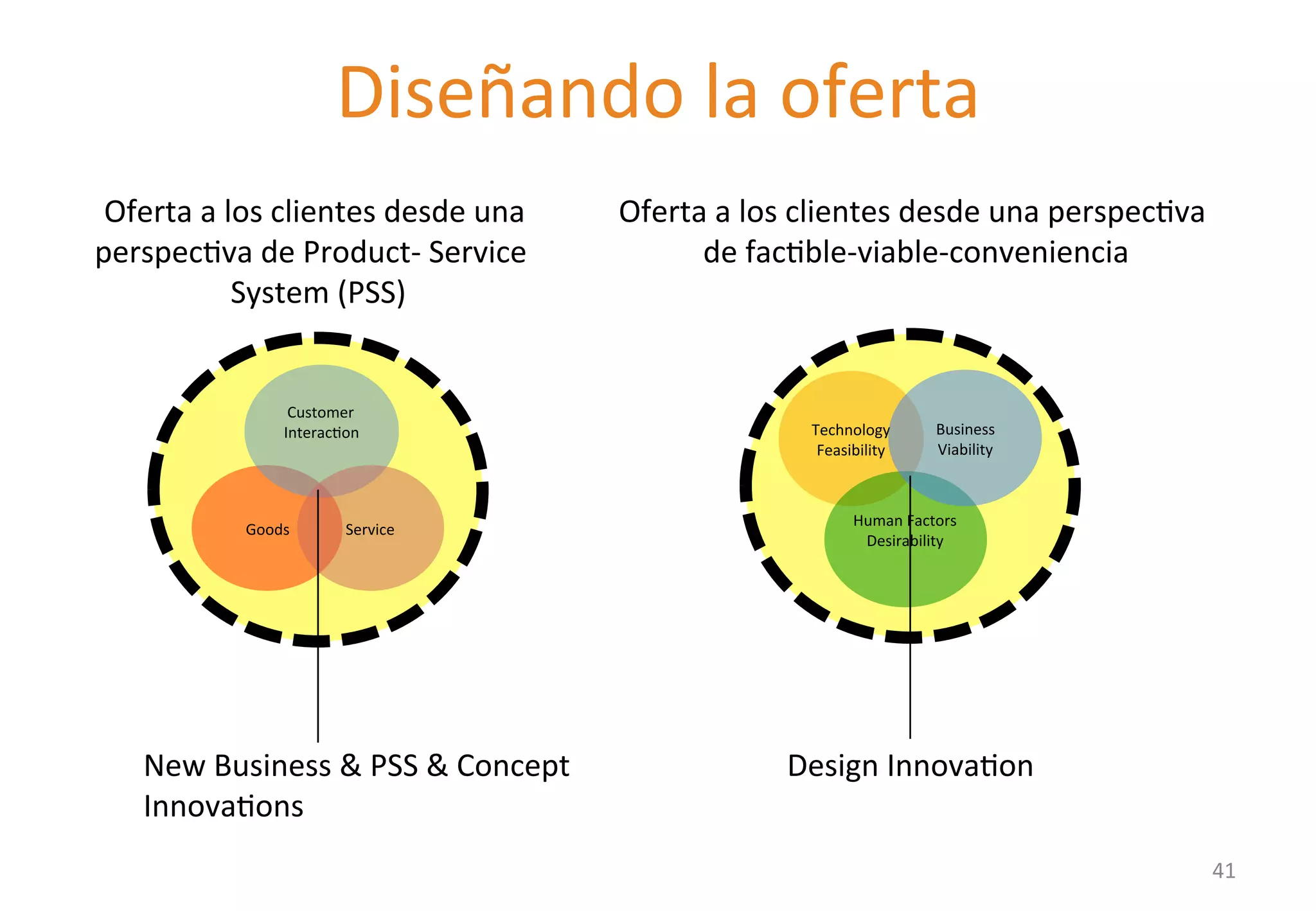 Diseñando 
la 
oferta 
Customer 
InteracGon 
Goods 
Service 
New 
Business 
& 
PSS 
& 
Concept 
InnovaGons 
Oferta 
a 
los 
clientes 
desde 
una 
perspecGva 
de 
facGble-­‐viable-­‐conveniencia 
Technology 
Feasibility 
Business 
Viability 
Human 
Factors 
Desirability 
Design 
InnovaGon 
Oferta 
a 
los 
clientes 
desde 
una 
perspecGva 
de 
Product-­‐ 
Service 
System 
(PSS) 
41 
 