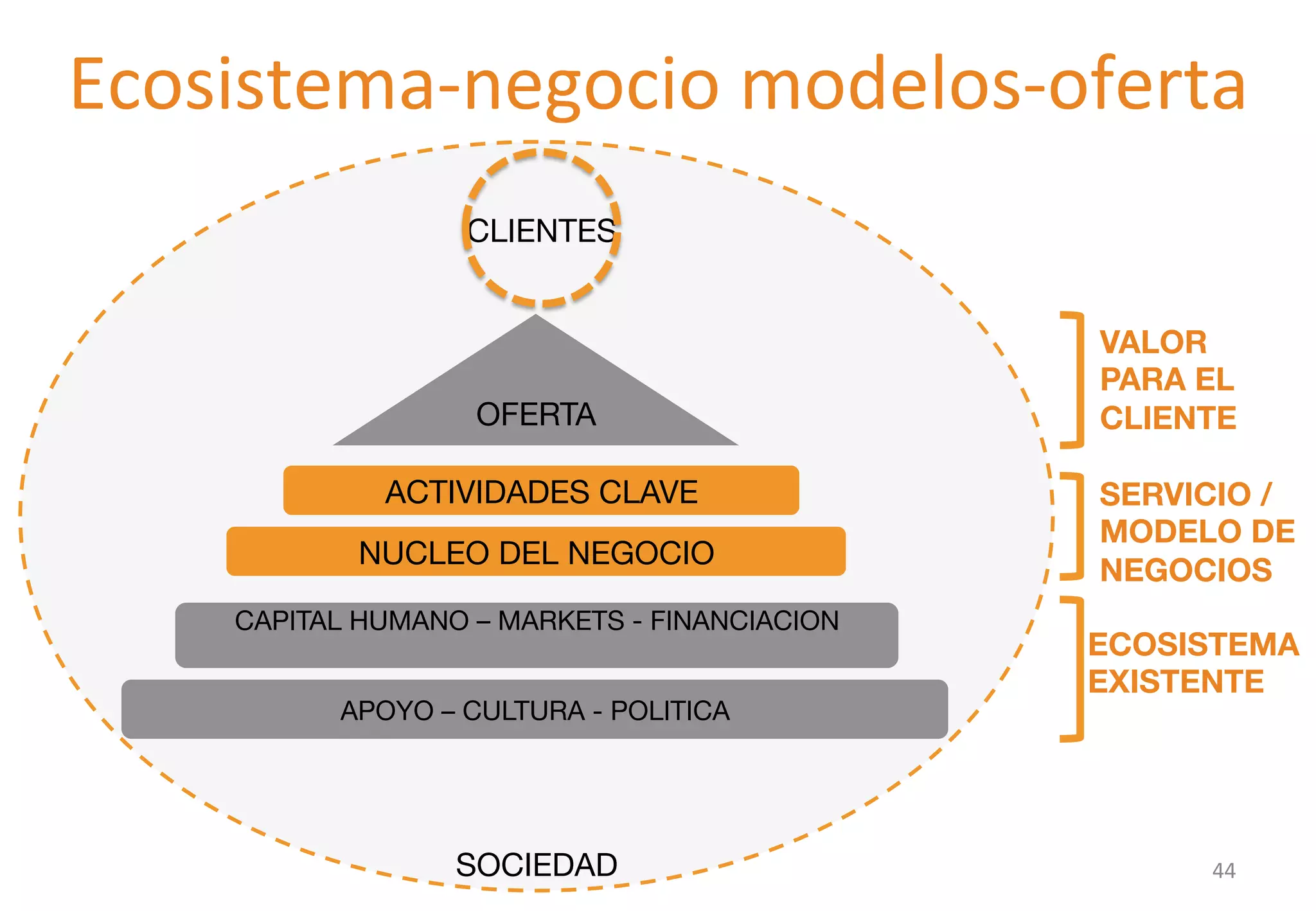 Ecosistema-­‐negocio 
modelos-­‐oferta 
CLIENTES 
OFERTA 
ACTIVIDADES CLAVE 
NUCLEO DEL NEGOCIO 
VALOR 
PARA EL 
CLIENTE 
SERVICIO / 
MODELO DE 
NEGOCIOS 
ECOSISTEMA 
EXISTENTE 
CAPITAL HUMANO – MARKETS - FINANCIACION 
SOCIEDAD 
44 
APOYO – CULTURA - POLITICA 
 