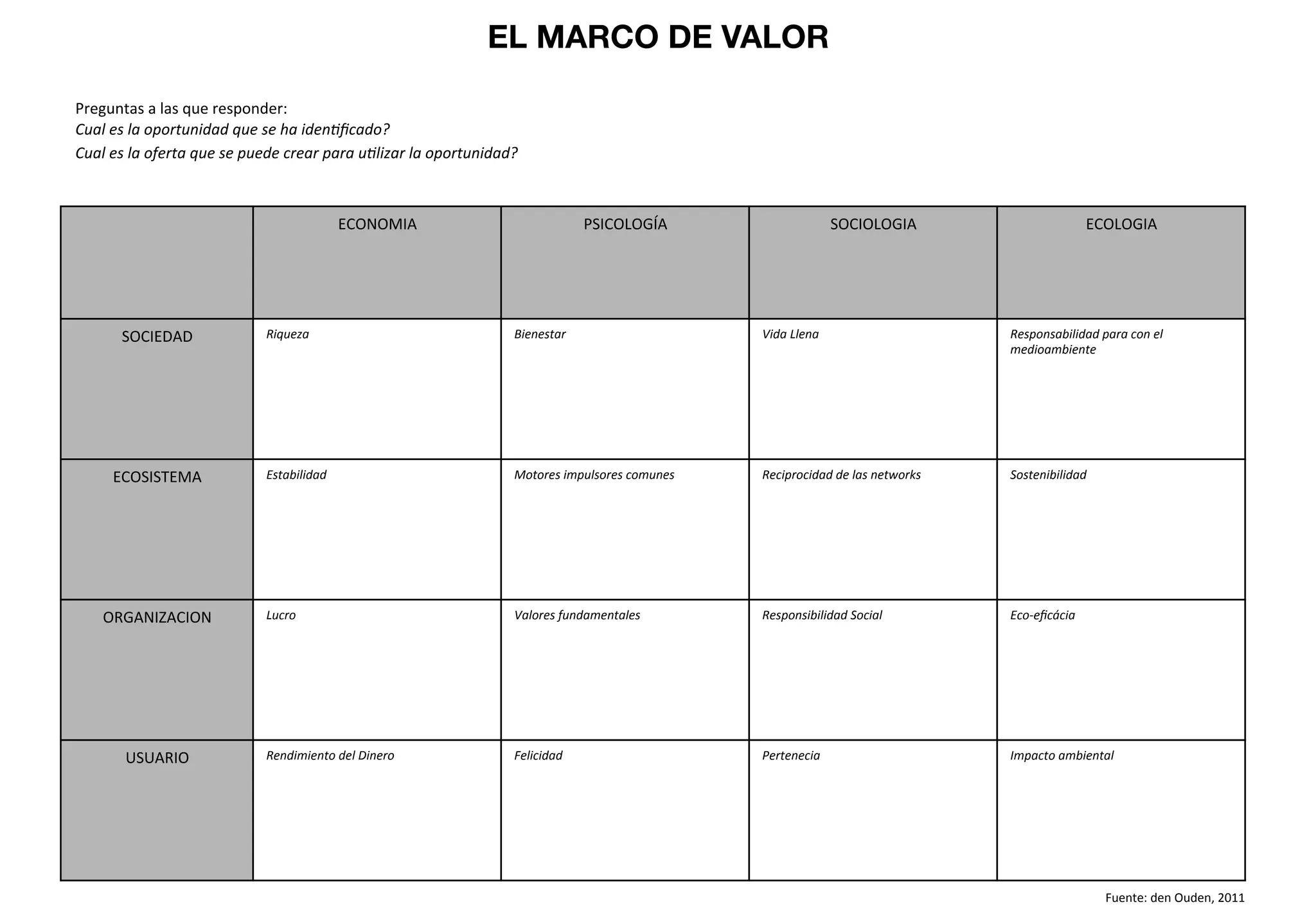 Preguntas 
a 
las 
que 
responder: 
Cual 
es 
la 
oportunidad 
que 
se 
ha 
iden8ficado? 
Cual 
es 
la 
oferta 
que 
se 
puede 
crear 
para 
u8lizar 
la 
oportunidad? 
ECONOMIA 
PSICOLOGÍA 
SOCIOLOGIA 
ECOLOGIA 
SOCIEDAD 
Riqueza 
Bienestar 
Vida 
Llena 
Responsabilidad 
para 
con 
el 
medioambiente 
ECOSISTEMA 
Estabilidad 
Motores 
impulsores 
comunes 
Reciprocidad 
de 
las 
networks 
Sostenibilidad 
ORGANIZACION 
Lucro 
Valores 
fundamentales 
Responsibilidad 
Social 
Eco-­‐eficácia 
USUARIO 
Rendimiento 
del 
Dinero 
Felicidad 
Pertenecia 
Impacto 
ambiental 
Fuente: 
den 
Ouden, 
2011 
EL MARCO DE VALOR 
