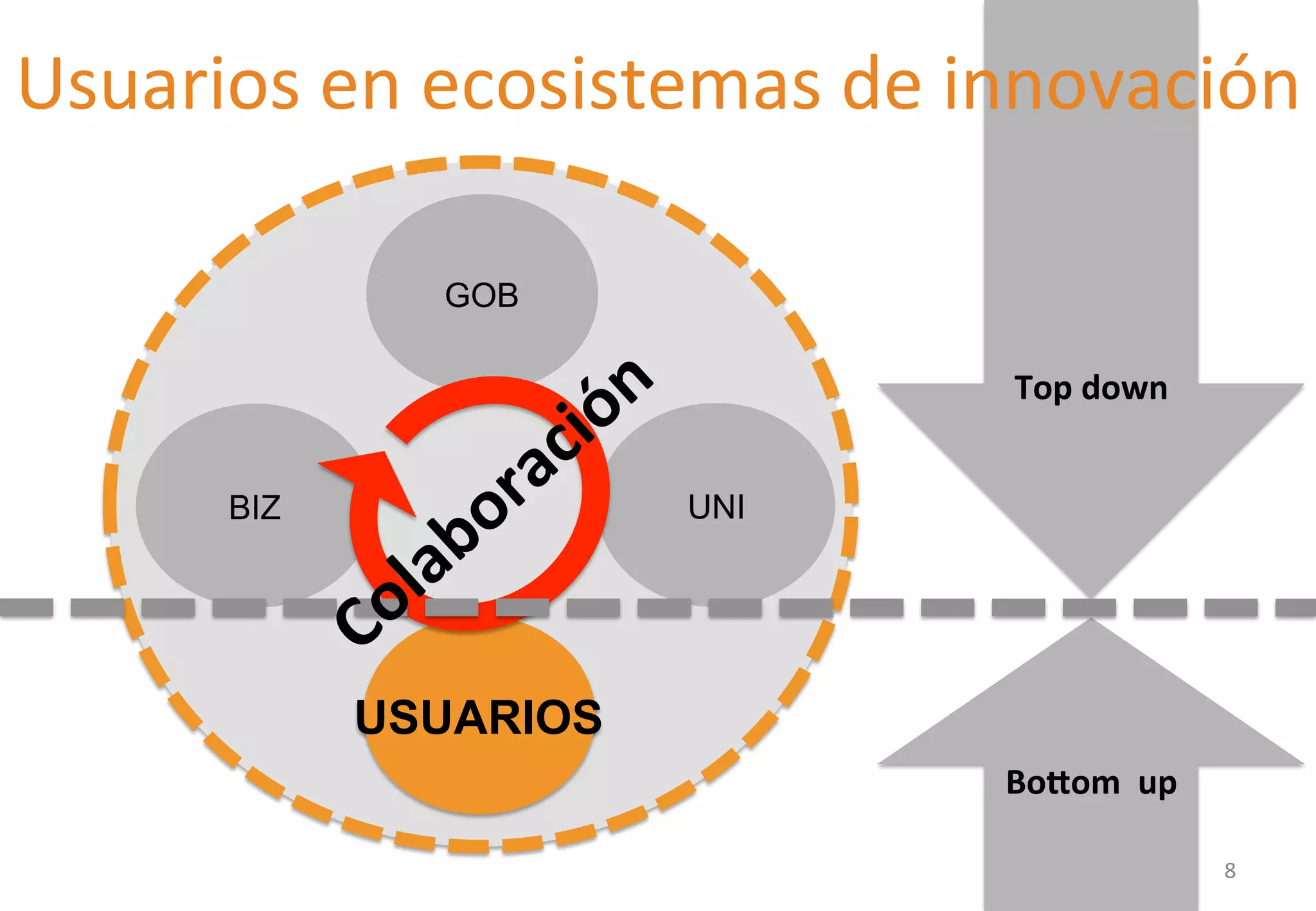 Usuarios 
en 
ecosistemas 
de 
innovación 
BIZ 
GOB 
UNI 
USUARIOS 
Top 
down 
BoHom 
up 
8 
 