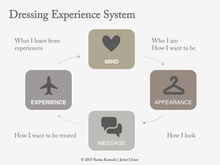 ? 2015 Naoko Kawachi | Jetset Closet
MIND
APPEARANCE
MESSAGE
EXPERIENCE
Dressing Experience System
Who I am
How I want to be
How I lookHow I want to be treated
What I learn from
experiences
 