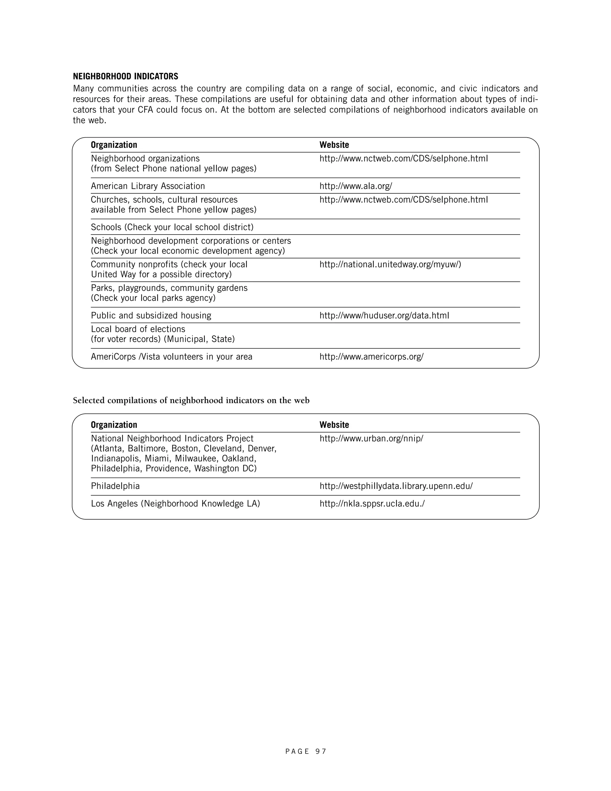 NEIGHBORHOOD INDICATORS 
Many communities across the country are compiling data on a range of social, economic, and civic indicators and 
resources for their areas. These compilations are useful for obtaining data and other information about types of indi-cators 
that your CFA could focus on. At the bottom are selected compilations of neighborhood indicators available on 
P A G E 9 7 
the web. 
Organization Website 
Neighborhood organizations http://www.nctweb.com/CDS/selphone.html 
(from Select Phone national yellow pages) 
American Library Association http://www.ala.org/ 
Churches, schools, cultural resources http://www.nctweb.com/CDS/selphone.html 
available from Select Phone yellow pages) 
Schools (Check your local school district) 
Neighborhood development corporations or centers 
(Check your local economic development agency) 
Community nonprofits (check your local http://national.unitedway.org/myuw/) 
United Way for a possible directory) 
Parks, playgrounds, community gardens 
(Check your local parks agency) 
Public and subsidized housing http://www/huduser.org/data.html 
Local board of elections 
(for voter records) (Municipal, State) 
AmeriCorps /Vista volunteers in your area http://www.americorps.org/ 
Selected compilations of neighborhood indicators on the web 
Organization Website 
National Neighborhood Indicators Project http://www.urban.org/nnip/ 
(Atlanta, Baltimore, Boston, Cleveland, Denver, 
Indianapolis, Miami, Milwaukee, Oakland, 
Philadelphia, Providence, Washington DC) 
Philadelphia http://westphillydata.library.upenn.edu/ 
Los Angeles (Neighborhood Knowledge LA) http://nkla.sppsr.ucla.edu./ 
 