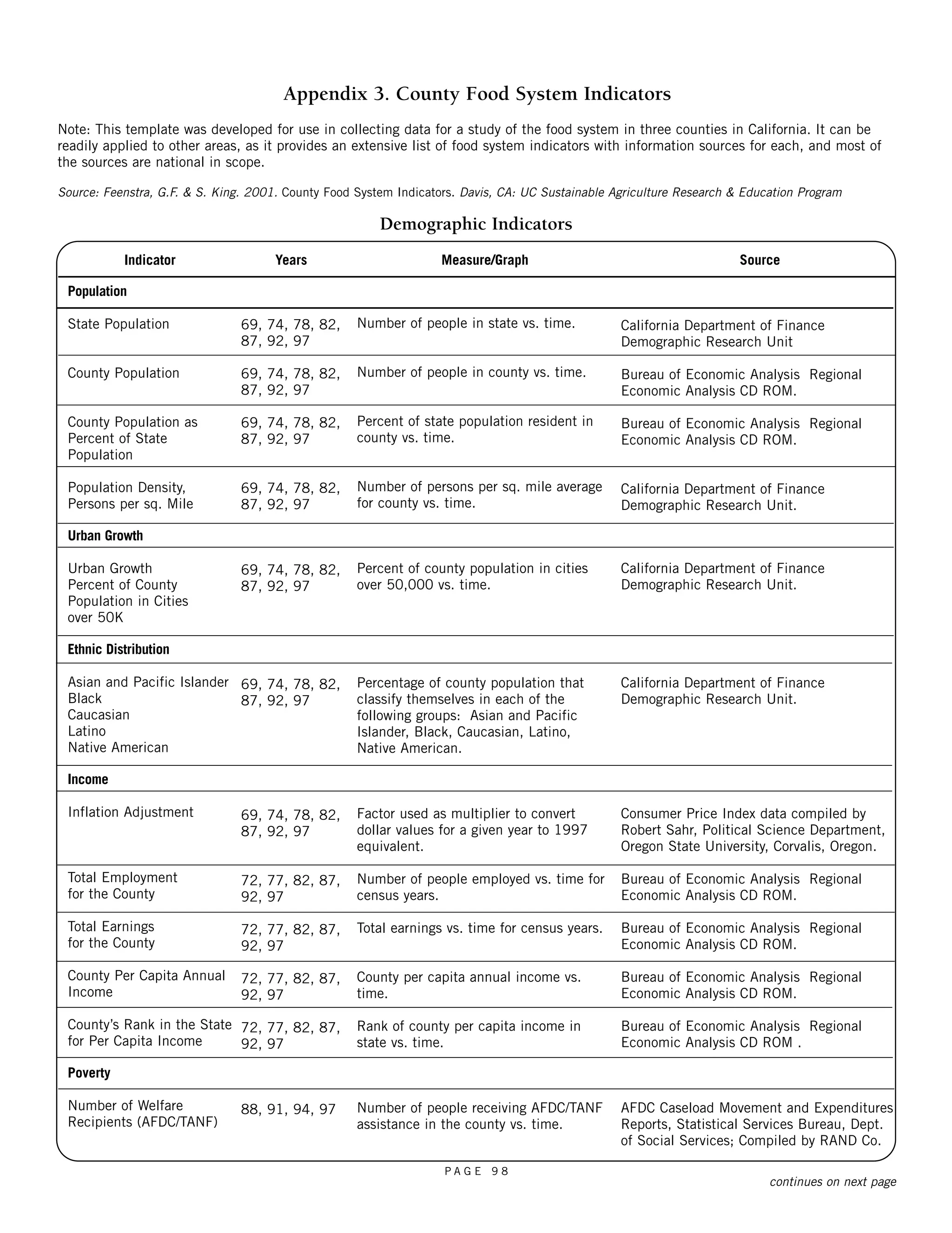 Note: This template was developed for use in collecting data for a study of the food system in three counties in California. It can be 
readily applied to other areas, as it provides an extensive list of food system indicators with information sources for each, and most of 
the sources are national in scope. 
Source: Feenstra, G.F. & S. King. 2001. County Food System Indicators. Davis, CA: UC Sustainable Agriculture Research & Education Program 
Indicator 
Population 
State Population 
County Population 
County Population as 
Percent of State 
Population 
Population Density, 
Persons per sq. Mile 
Urban Growth 
Urban Growth 
Percent of County 
Population in Cities 
over 50K 
Ethnic Distribution 
Asian and Pacific Islander 
Black 
Caucasian 
Latino 
Native American 
Income 
Inflation Adjustment 
Total Employment 
for the County 
Total Earnings 
for the County 
County Per Capita Annual 
Income 
County’s Rank in the State 
for Per Capita Income 
Poverty 
Number of Welfare 
Recipients (AFDC/TANF) 
Appendix 3. County Food System Indicators 
Demographic Indicators 
Years 
69, 74, 78, 82, 
87, 92, 97 
69, 74, 78, 82, 
87, 92, 97 
69, 74, 78, 82, 
87, 92, 97 
69, 74, 78, 82, 
87, 92, 97 
69, 74, 78, 82, 
87, 92, 97 
69, 74, 78, 82, 
87, 92, 97 
69, 74, 78, 82, 
87, 92, 97 
72, 77, 82, 87, 
92, 97 
72, 77, 82, 87, 
92, 97 
72, 77, 82, 87, 
92, 97 
72, 77, 82, 87, 
92, 97 
88, 91, 94, 97 
Source 
California Department of Finance 
Demographic Research Unit 
Bureau of Economic Analysis Regional 
Economic Analysis CD ROM. 
Bureau of Economic Analysis Regional 
Economic Analysis CD ROM. 
California Department of Finance 
Demographic Research Unit. 
California Department of Finance 
Demographic Research Unit. 
California Department of Finance 
Demographic Research Unit. 
Consumer Price Index data compiled by 
Robert Sahr, Political Science Department, 
Oregon State University, Corvalis, Oregon. 
Bureau of Economic Analysis Regional 
Economic Analysis CD ROM. 
Bureau of Economic Analysis Regional 
Economic Analysis CD ROM. 
Bureau of Economic Analysis Regional 
Economic Analysis CD ROM. 
Bureau of Economic Analysis Regional 
Economic Analysis CD ROM . 
AFDC Caseload Movement and Expenditures 
Reports, Statistical Services Bureau, Dept. 
of Social Services; Compiled by RAND Co. 
Measure/Graph 
Number of people in state vs. time. 
Number of people in county vs. time. 
Percent of state population resident in 
county vs. time. 
Number of persons per sq. mile average 
for county vs. time. 
Percent of county population in cities 
over 50,000 vs. time. 
Percentage of county population that 
classify themselves in each of the 
following groups: Asian and Pacific 
Islander, Black, Caucasian, Latino, 
Native American. 
Factor used as multiplier to convert 
dollar values for a given year to 1997 
equivalent. 
Number of people employed vs. time for 
census years. 
Total earnings vs. time for census years. 
County per capita annual income vs. 
time. 
Rank of county per capita income in 
state vs. time. 
Number of people receiving AFDC/TANF 
assistance in the county vs. time. 
continues on next page 
P A G E 9 8 
 