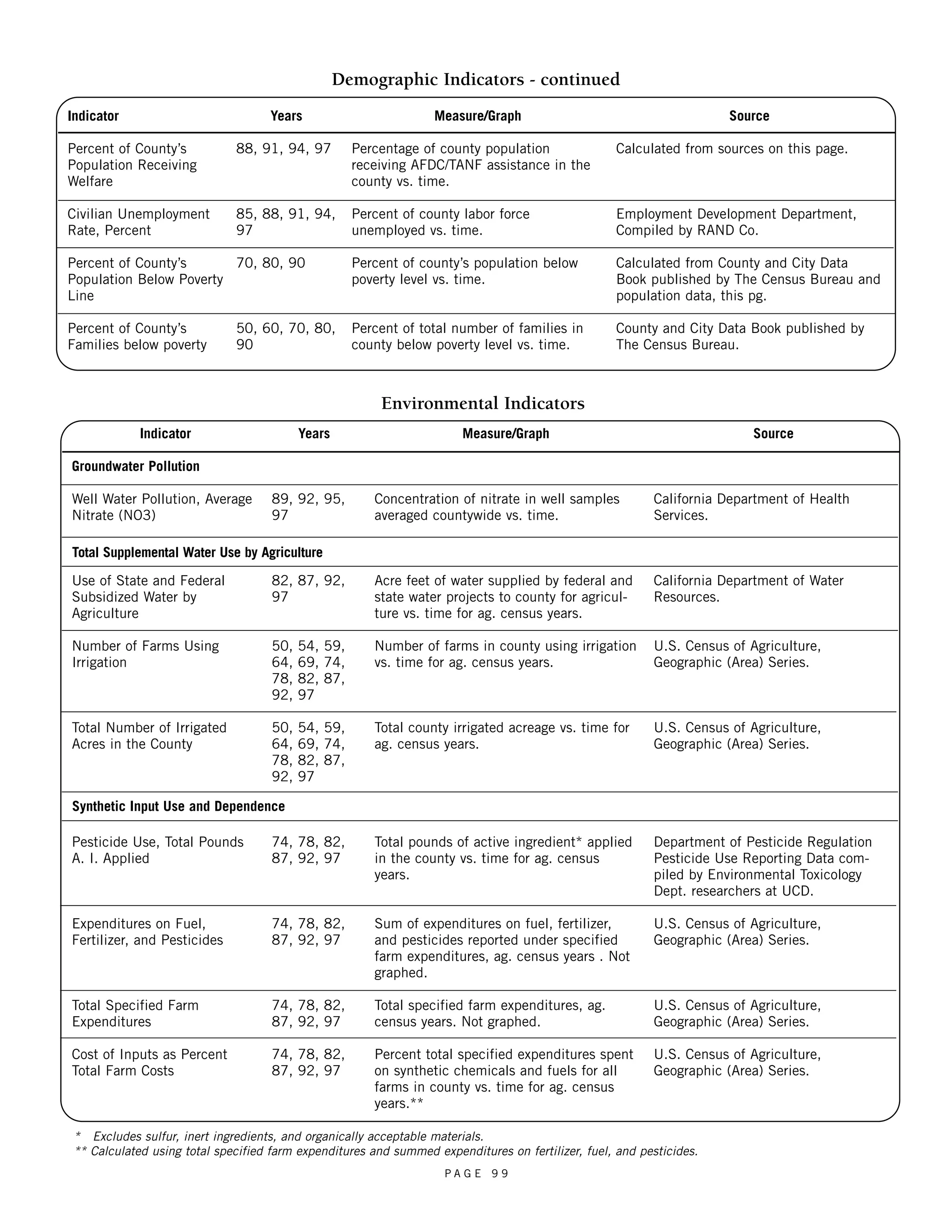 Indicator 
Percent of County’s 
Population Receiving 
Welfare 
Civilian Unemployment 
Rate, Percent 
Percent of County’s 
Population Below Poverty 
Line 
Percent of County’s 
Families below poverty 
Demographic Indicators - continued 
Years 
88, 91, 94, 97 
85, 88, 91, 94, 
97 
70, 80, 90 
50, 60, 70, 80, 
90 
Source 
Calculated from sources on this page. 
Employment Development Department, 
Compiled by RAND Co. 
Calculated from County and City Data 
Book published by The Census Bureau and 
population data, this pg. 
County and City Data Book published by 
The Census Bureau. 
Measure/Graph 
Percentage of county population 
receiving AFDC/TANF assistance in the 
county vs. time. 
Percent of county labor force 
unemployed vs. time. 
Percent of county’s population below 
poverty level vs. time. 
Percent of total number of families in 
county below poverty level vs. time. 
Indicator 
Groundwater Pollution 
Well Water Pollution, Average 
Nitrate (NO3) 
Total Supplemental Water Use by Agriculture 
Use of State and Federal 
Subsidized Water by 
Agriculture 
Number of Farms Using 
Irrigation 
Total Number of Irrigated 
Acres in the County 
Synthetic Input Use and Dependence 
Pesticide Use, Total Pounds 
A. I. Applied 
Expenditures on Fuel, 
Fertilizer, and Pesticides 
Total Specified Farm 
Expenditures 
Cost of Inputs as Percent 
Total Farm Costs 
Environmental Indicators 
Source 
California Department of Health 
Services. 
California Department of Water 
Resources. 
U.S. Census of Agriculture, 
Geographic (Area) Series. 
U.S. Census of Agriculture, 
Geographic (Area) Series. 
Department of Pesticide Regulation 
Pesticide Use Reporting Data com-piled 
by Environmental Toxicology 
Dept. researchers at UCD. 
U.S. Census of Agriculture, 
Geographic (Area) Series. 
U.S. Census of Agriculture, 
Geographic (Area) Series. 
U.S. Census of Agriculture, 
Geographic (Area) Series. 
Measure/Graph 
Concentration of nitrate in well samples 
averaged countywide vs. time. 
Acre feet of water supplied by federal and 
state water projects to county for agricul-ture 
vs. time for ag. census years. 
Number of farms in county using irrigation 
vs. time for ag. census years. 
Total county irrigated acreage vs. time for 
ag. census years. 
Total pounds of active ingredient* applied 
in the county vs. time for ag. census 
years. 
Sum of expenditures on fuel, fertilizer, 
and pesticides reported under specified 
farm expenditures, ag. census years . Not 
graphed. 
Total specified farm expenditures, ag. 
census years. Not graphed. 
Percent total specified expenditures spent 
on synthetic chemicals and fuels for all 
farms in county vs. time for ag. census 
years.** 
Years 
89, 92, 95, 
97 
82, 87, 92, 
97 
50, 54, 59, 
64, 69, 74, 
78, 82, 87, 
92, 97 
50, 54, 59, 
64, 69, 74, 
78, 82, 87, 
92, 97 
74, 78, 82, 
87, 92, 97 
74, 78, 82, 
87, 92, 97 
74, 78, 82, 
87, 92, 97 
74, 78, 82, 
87, 92, 97 
* Excludes sulfur, inert ingredients, and organically acceptable materials. 
** Calculated using total specified farm expenditures and summed expenditures on fertilizer, fuel, and pesticides. 
P A G E 9 9 
 