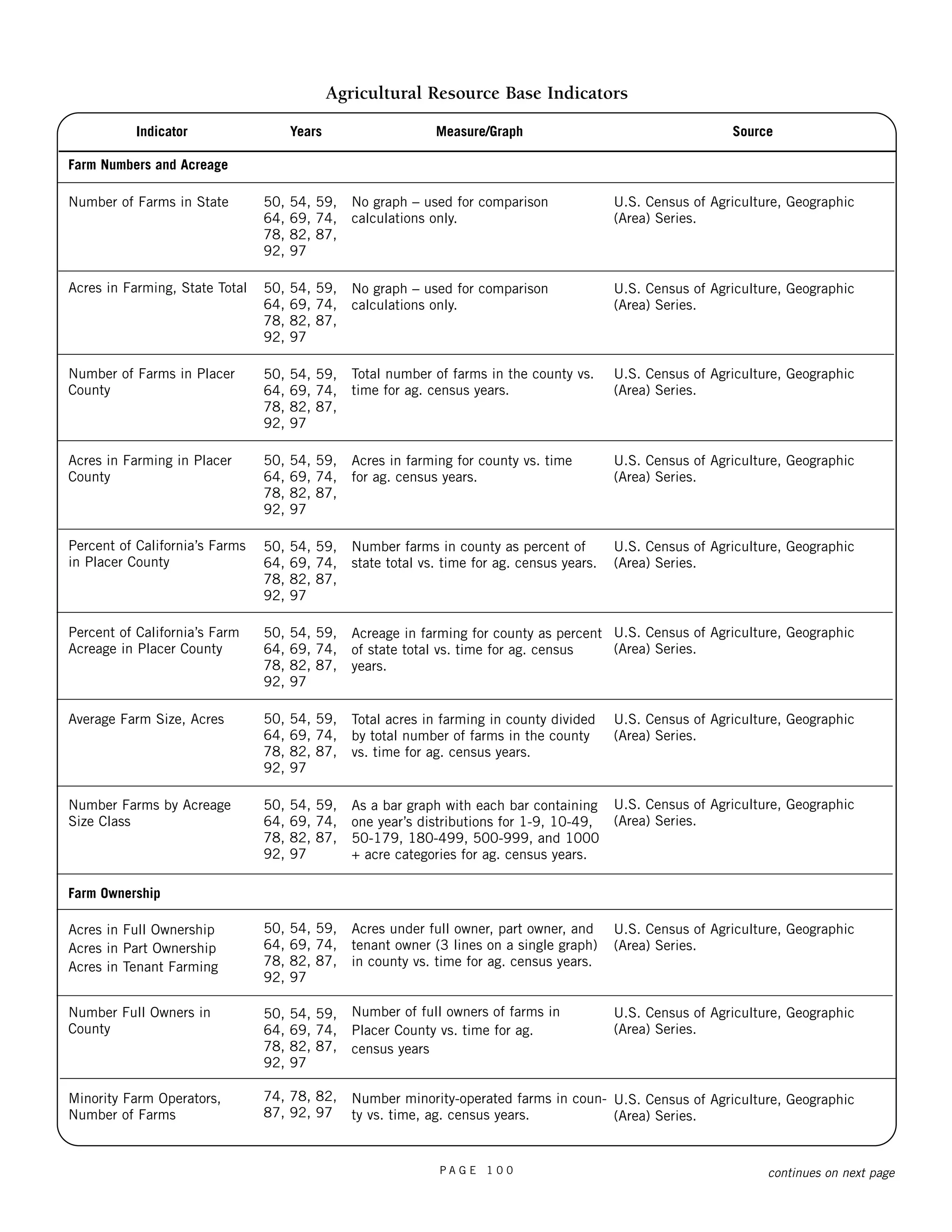 Indicator 
Farm Numbers and Acreage 
Number of Farms in State 
Acres in Farming, State Total 
Number of Farms in Placer 
County 
Acres in Farming in Placer 
County 
Percent of California’s Farms 
in Placer County 
Percent of California’s Farm 
Acreage in Placer County 
Average Farm Size, Acres 
Number Farms by Acreage 
Size Class 
Farm Ownership 
Acres in Full Ownership 
Acres in Part Ownership 
Acres in Tenant Farming 
Number Full Owners in 
County 
Minority Farm Operators, 
Number of Farms 
Agricultural Resource Base Indicators 
Source 
U.S. Census of Agriculture, Geographic 
(Area) Series. 
U.S. Census of Agriculture, Geographic 
(Area) Series. 
U.S. Census of Agriculture, Geographic 
(Area) Series. 
U.S. Census of Agriculture, Geographic 
(Area) Series. 
U.S. Census of Agriculture, Geographic 
(Area) Series. 
U.S. Census of Agriculture, Geographic 
(Area) Series. 
U.S. Census of Agriculture, Geographic 
(Area) Series. 
U.S. Census of Agriculture, Geographic 
(Area) Series. 
U.S. Census of Agriculture, Geographic 
(Area) Series. 
U.S. Census of Agriculture, Geographic 
(Area) Series. 
U.S. Census of Agriculture, Geographic 
(Area) Series. 
Measure/Graph 
No graph – used for comparison 
calculations only. 
No graph – used for comparison 
calculations only. 
Total number of farms in the county vs. 
time for ag. census years. 
Acres in farming for county vs. time 
for ag. census years. 
Number farms in county as percent of 
state total vs. time for ag. census years. 
Acreage in farming for county as percent 
of state total vs. time for ag. census 
years. 
Total acres in farming in county divided 
by total number of farms in the county 
vs. time for ag. census years. 
As a bar graph with each bar containing 
one year’s distributions for 1-9, 10-49, 
50-179, 180-499, 500-999, and 1000 
+ acre categories for ag. census years. 
Acres under full owner, part owner, and 
tenant owner (3 lines on a single graph) 
in county vs. time for ag. census years. 
Number of full owners of farms in 
Placer County vs. time for ag. 
census years 
Number minority-operated farms in coun-ty 
vs. time, ag. census years. 
Years 
50, 54, 59, 
64, 69, 74, 
78, 82, 87, 
92, 97 
50, 54, 59, 
64, 69, 74, 
78, 82, 87, 
92, 97 
50, 54, 59, 
64, 69, 74, 
78, 82, 87, 
92, 97 
50, 54, 59, 
64, 69, 74, 
78, 82, 87, 
92, 97 
50, 54, 59, 
64, 69, 74, 
78, 82, 87, 
92, 97 
50, 54, 59, 
64, 69, 74, 
78, 82, 87, 
92, 97 
50, 54, 59, 
64, 69, 74, 
78, 82, 87, 
92, 97 
50, 54, 59, 
64, 69, 74, 
78, 82, 87, 
92, 97 
50, 54, 59, 
64, 69, 74, 
78, 82, 87, 
92, 97 
50, 54, 59, 
64, 69, 74, 
78, 82, 87, 
92, 97 
74, 78, 82, 
87, 92, 97 
P A G E 1 0 0 continues on next page 
 