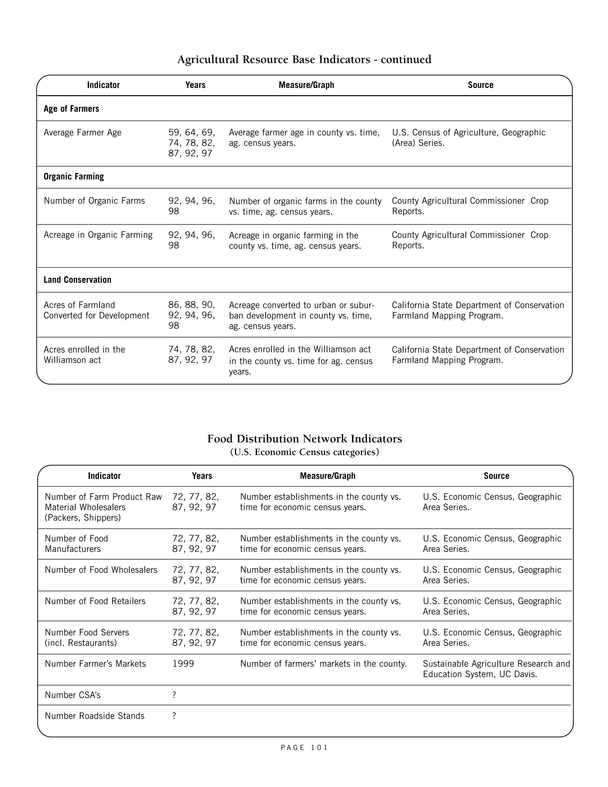 Indicator 
Age of Farmers 
Average Farmer Age 
Organic Farming 
Number of Organic Farms 
Acreage in Organic Farming 
Land Conservation 
Acres of Farmland 
Converted for Development 
Acres enrolled in the 
Williamson act 
Agricultural Resource Base Indicators - continued 
Source 
U.S. Census of Agriculture, Geographic 
(Area) Series. 
County Agricultural Commissioner Crop 
Reports. 
County Agricultural Commissioner Crop 
Reports. 
California State Department of Conservation 
Farmland Mapping Program. 
California State Department of Conservation 
Farmland Mapping Program. 
Measure/Graph 
Average farmer age in county vs. time, 
ag. census years. 
Number of organic farms in the county 
vs. time, ag. census years. 
Acreage in organic farming in the 
county vs. time, ag. census years. 
Acreage converted to urban or subur-ban 
development in county vs. time, 
ag. census years. 
Acres enrolled in the Williamson act 
in the county vs. time for ag. census 
years. 
Years 
59, 64, 69, 
74, 78, 82, 
87, 92, 97 
92, 94, 96, 
98 
92, 94, 96, 
98 
86, 88, 90, 
92, 94, 96, 
98 
74, 78, 82, 
87, 92, 97 
Indicator 
Number of Farm Product Raw 
Material Wholesalers 
(Packers, Shippers) 
Number of Food 
Manufacturers 
Number of Food Wholesalers 
Number of Food Retailers 
Number Food Servers 
(incl. Restaurants) 
Number Farmer’s Markets 
Number CSA’s 
Number Roadside Stands 
Food Distribution Network Indicators 
(U.S. Economic Census categories) 
Years 
72, 77, 82, 
87, 92, 97 
72, 77, 82, 
87, 92, 97 
72, 77, 82, 
87, 92, 97 
72, 77, 82, 
87, 92, 97 
72, 77, 82, 
87, 92, 97 
1999 
? 
? 
Source 
U.S. Economic Census, Geographic 
Area Series. 
U.S. Economic Census, Geographic 
Area Series. 
U.S. Economic Census, Geographic 
Area Series. 
U.S. Economic Census, Geographic 
Area Series. 
U.S. Economic Census, Geographic 
Area Series. 
Sustainable Agriculture Research and 
Education System, UC Davis. 
Measure/Graph 
Number establishments in the county vs. 
time for economic census years. 
Number establishments in the county vs. 
time for economic census years. 
Number establishments in the county vs. 
time for economic census years. 
Number establishments in the county vs. 
time for economic census years. 
Number establishments in the county vs. 
time for economic census years. 
Number of farmers’ markets in the county. 
P A G E 1 0 1 
 