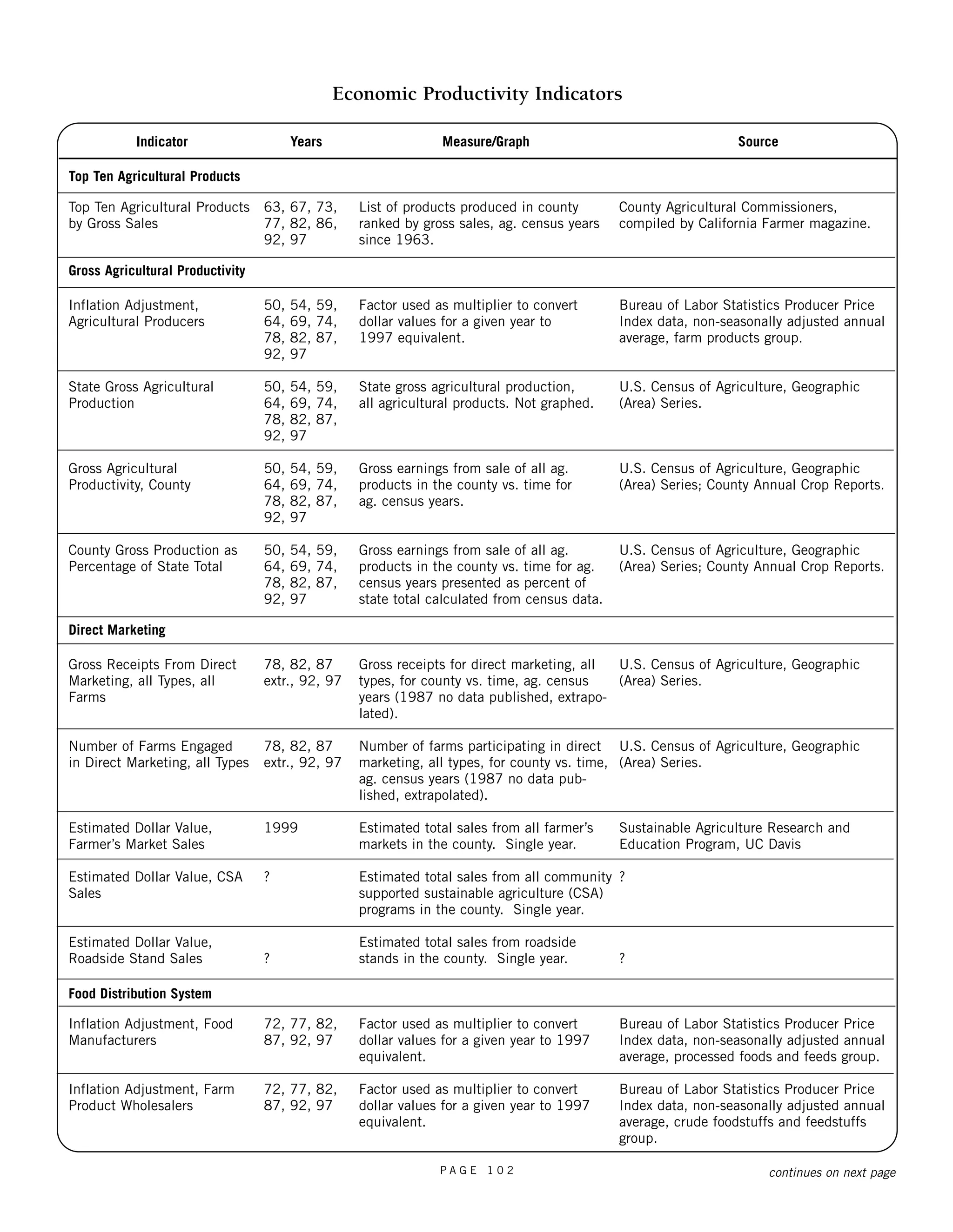 P A G E 1 0 2 
Indicator 
Top Ten Agricultural Products 
Top Ten Agricultural Products 
by Gross Sales 
Gross Agricultural Productivity 
Inflation Adjustment, 
Agricultural Producers 
State Gross Agricultural 
Production 
Gross Agricultural 
Productivity, County 
County Gross Production as 
Percentage of State Total 
Gross Receipts From Direct 
Marketing, all Types, all 
Farms 
Number of Farms Engaged 
in Direct Marketing, all Types 
Estimated Dollar Value, 
Farmer’s Market Sales 
Estimated Dollar Value, CSA 
Sales 
Estimated Dollar Value, 
Roadside Stand Sales 
Inflation Adjustment, Food 
Manufacturers 
Inflation Adjustment, Farm 
Product Wholesalers 
Economic Productivity Indicators 
Source 
County Agricultural Commissioners, 
compiled by California Farmer magazine. 
Bureau of Labor Statistics Producer Price 
Index data, non-seasonally adjusted annual 
average, farm products group. 
U.S. Census of Agriculture, Geographic 
(Area) Series. 
U.S. Census of Agriculture, Geographic 
(Area) Series; County Annual Crop Reports. 
U.S. Census of Agriculture, Geographic 
(Area) Series; County Annual Crop Reports. 
U.S. Census of Agriculture, Geographic 
(Area) Series. 
U.S. Census of Agriculture, Geographic 
(Area) Series. 
Sustainable Agriculture Research and 
Education Program, UC Davis 
? 
? 
Bureau of Labor Statistics Producer Price 
Index data, non-seasonally adjusted annual 
average, processed foods and feeds group. 
Bureau of Labor Statistics Producer Price 
Index data, non-seasonally adjusted annual 
average, crude foodstuffs and feedstuffs 
group. 
Measure/Graph 
List of products produced in county 
ranked by gross sales, ag. census years 
since 1963. 
Factor used as multiplier to convert 
dollar values for a given year to 
1997 equivalent. 
State gross agricultural production, 
all agricultural products. Not graphed. 
Gross earnings from sale of all ag. 
products in the county vs. time for 
ag. census years. 
Gross earnings from sale of all ag. 
products in the county vs. time for ag. 
census years presented as percent of 
state total calculated from census data. 
Gross receipts for direct marketing, all 
types, for county vs. time, ag. census 
years (1987 no data published, extrapo-lated). 
Number of farms participating in direct 
marketing, all types, for county vs. time, 
ag. census years (1987 no data pub-lished, 
extrapolated). 
Estimated total sales from all farmer’s 
markets in the county. Single year. 
Estimated total sales from all community 
supported sustainable agriculture (CSA) 
programs in the county. Single year. 
Estimated total sales from roadside 
stands in the county. Single year. 
Factor used as multiplier to convert 
dollar values for a given year to 1997 
equivalent. 
Factor used as multiplier to convert 
dollar values for a given year to 1997 
equivalent. 
Years 
63, 67, 73, 
77, 82, 86, 
92, 97 
50, 54, 59, 
64, 69, 74, 
78, 82, 87, 
92, 97 
50, 54, 59, 
64, 69, 74, 
78, 82, 87, 
92, 97 
50, 54, 59, 
64, 69, 74, 
78, 82, 87, 
92, 97 
50, 54, 59, 
64, 69, 74, 
78, 82, 87, 
92, 97 
78, 82, 87 
extr., 92, 97 
78, 82, 87 
extr., 92, 97 
1999 
? 
? 
72, 77, 82, 
87, 92, 97 
72, 77, 82, 
87, 92, 97 
Direct Marketing 
Food Distribution System 
continues on next page 
 