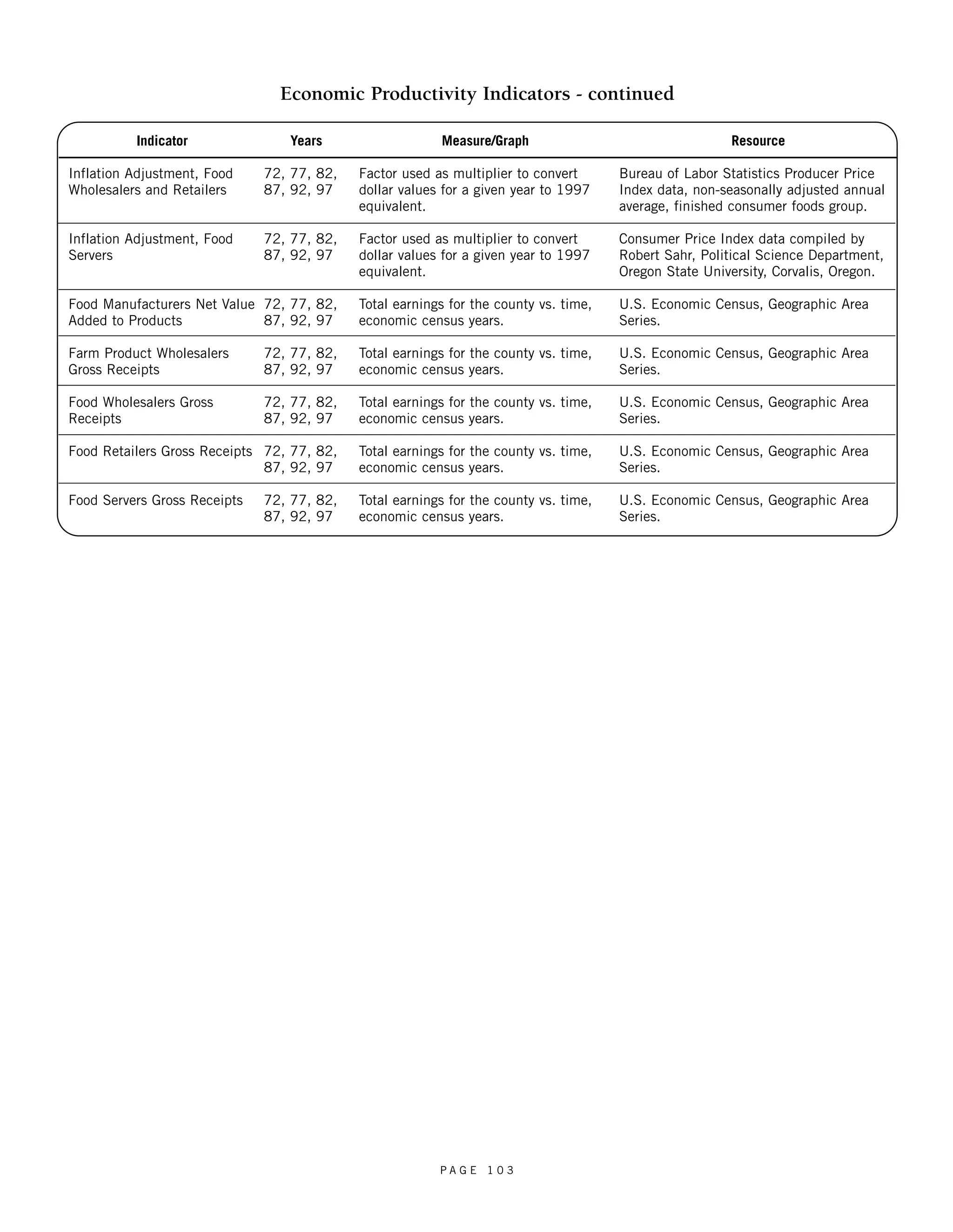 P A G E 1 0 3 
Indicator 
Inflation Adjustment, Food 
Wholesalers and Retailers 
Inflation Adjustment, Food 
Servers 
Food Manufacturers Net Value 
Added to Products 
Farm Product Wholesalers 
Gross Receipts 
Food Wholesalers Gross 
Receipts 
Food Retailers Gross Receipts 
Food Servers Gross Receipts 
Economic Productivity Indicators - continued 
Resource 
Bureau of Labor Statistics Producer Price 
Index data, non-seasonally adjusted annual 
average, finished consumer foods group. 
Consumer Price Index data compiled by 
Robert Sahr, Political Science Department, 
Oregon State University, Corvalis, Oregon. 
U.S. Economic Census, Geographic Area 
Series. 
U.S. Economic Census, Geographic Area 
Series. 
U.S. Economic Census, Geographic Area 
Series. 
U.S. Economic Census, Geographic Area 
Series. 
U.S. Economic Census, Geographic Area 
Series. 
Measure/Graph 
Factor used as multiplier to convert 
dollar values for a given year to 1997 
equivalent. 
Factor used as multiplier to convert 
dollar values for a given year to 1997 
equivalent. 
Total earnings for the county vs. time, 
economic census years. 
Total earnings for the county vs. time, 
economic census years. 
Total earnings for the county vs. time, 
economic census years. 
Total earnings for the county vs. time, 
economic census years. 
Total earnings for the county vs. time, 
economic census years. 
Years 
72, 77, 82, 
87, 92, 97 
72, 77, 82, 
87, 92, 97 
72, 77, 82, 
87, 92, 97 
72, 77, 82, 
87, 92, 97 
72, 77, 82, 
87, 92, 97 
72, 77, 82, 
87, 92, 97 
72, 77, 82, 
87, 92, 97 
 