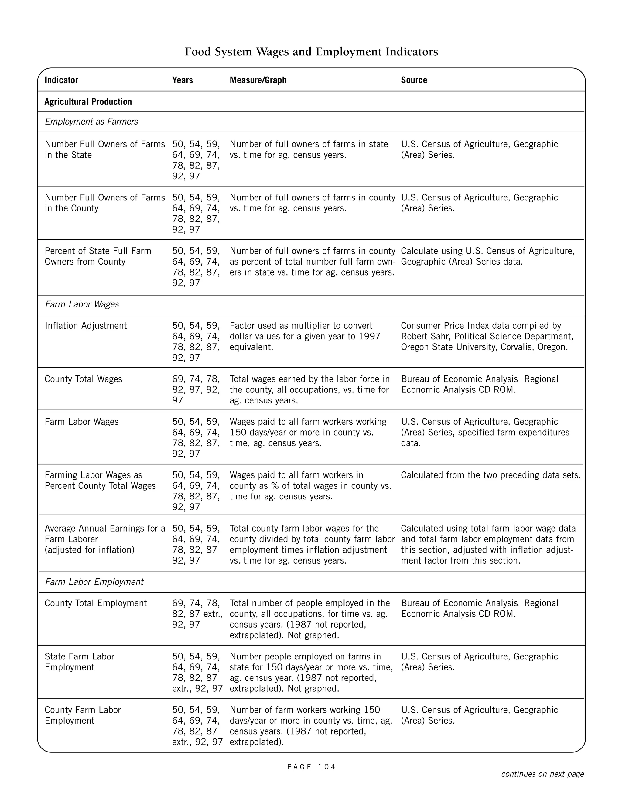 Indicator 
Number Full Owners of Farms 
in the State 
Number Full Owners of Farms 
in the County 
Percent of State Full Farm 
Owners from County 
Farm Labor Wages 
Inflation Adjustment 
County Total Wages 
Farm Labor Wages 
Farming Labor Wages as 
Percent County Total Wages 
Average Annual Earnings for a 
Farm Laborer 
(adjusted for inflation) 
Farm Labor Employment 
County Total Employment 
State Farm Labor 
Employment 
County Farm Labor 
Employment 
Food System Wages and Employment Indicators 
Source 
U.S. Census of Agriculture, Geographic 
(Area) Series. 
U.S. Census of Agriculture, Geographic 
(Area) Series. 
Calculate using U.S. Census of Agriculture, 
Geographic (Area) Series data. 
Consumer Price Index data compiled by 
Robert Sahr, Political Science Department, 
Oregon State University, Corvalis, Oregon. 
Bureau of Economic Analysis Regional 
Economic Analysis CD ROM. 
U.S. Census of Agriculture, Geographic 
(Area) Series, specified farm expenditures 
data. 
Calculated from the two preceding data sets. 
Calculated using total farm labor wage data 
and total farm labor employment data from 
this section, adjusted with inflation adjust-ment 
factor from this section. 
Bureau of Economic Analysis Regional 
Economic Analysis CD ROM. 
U.S. Census of Agriculture, Geographic 
(Area) Series. 
U.S. Census of Agriculture, Geographic 
(Area) Series. 
Measure/Graph 
Number of full owners of farms in state 
vs. time for ag. census years. 
Number of full owners of farms in county 
vs. time for ag. census years. 
Number of full owners of farms in county 
as percent of total number full farm own-ers 
in state vs. time for ag. census years. 
Factor used as multiplier to convert 
dollar values for a given year to 1997 
equivalent. 
Total wages earned by the labor force in 
the county, all occupations, vs. time for 
ag. census years. 
Wages paid to all farm workers working 
150 days/year or more in county vs. 
time, ag. census years. 
Wages paid to all farm workers in 
county as % of total wages in county vs. 
time for ag. census years. 
Total county farm labor wages for the 
county divided by total county farm labor 
employment times inflation adjustment 
vs. time for ag. census years. 
Total number of people employed in the 
county, all occupations, for time vs. ag. 
census years. (1987 not reported, 
extrapolated). Not graphed. 
Number people employed on farms in 
state for 150 days/year or more vs. time, 
ag. census year. (1987 not reported, 
extrapolated). Not graphed. 
Number of farm workers working 150 
days/year or more in county vs. time, ag. 
census years. (1987 not reported, 
extrapolated). 
Agricultural Production 
Employment as Farmers 
Years 
50, 54, 59, 
64, 69, 74, 
78, 82, 87, 
92, 97 
50, 54, 59, 
64, 69, 74, 
78, 82, 87, 
92, 97 
50, 54, 59, 
64, 69, 74, 
78, 82, 87, 
92, 97 
50, 54, 59, 
64, 69, 74, 
78, 82, 87, 
92, 97 
69, 74, 78, 
82, 87, 92, 
97 
50, 54, 59, 
64, 69, 74, 
78, 82, 87, 
92, 97 
50, 54, 59, 
64, 69, 74, 
78, 82, 87, 
92, 97 
50, 54, 59, 
64, 69, 74, 
78, 82, 87 
92, 97 
69, 74, 78, 
82, 87 extr., 
92, 97 
50, 54, 59, 
64, 69, 74, 
78, 82, 87 
extr., 92, 97 
50, 54, 59, 
64, 69, 74, 
78, 82, 87 
extr., 92, 97 
continues on next page 
P A G E 1 0 4 
 