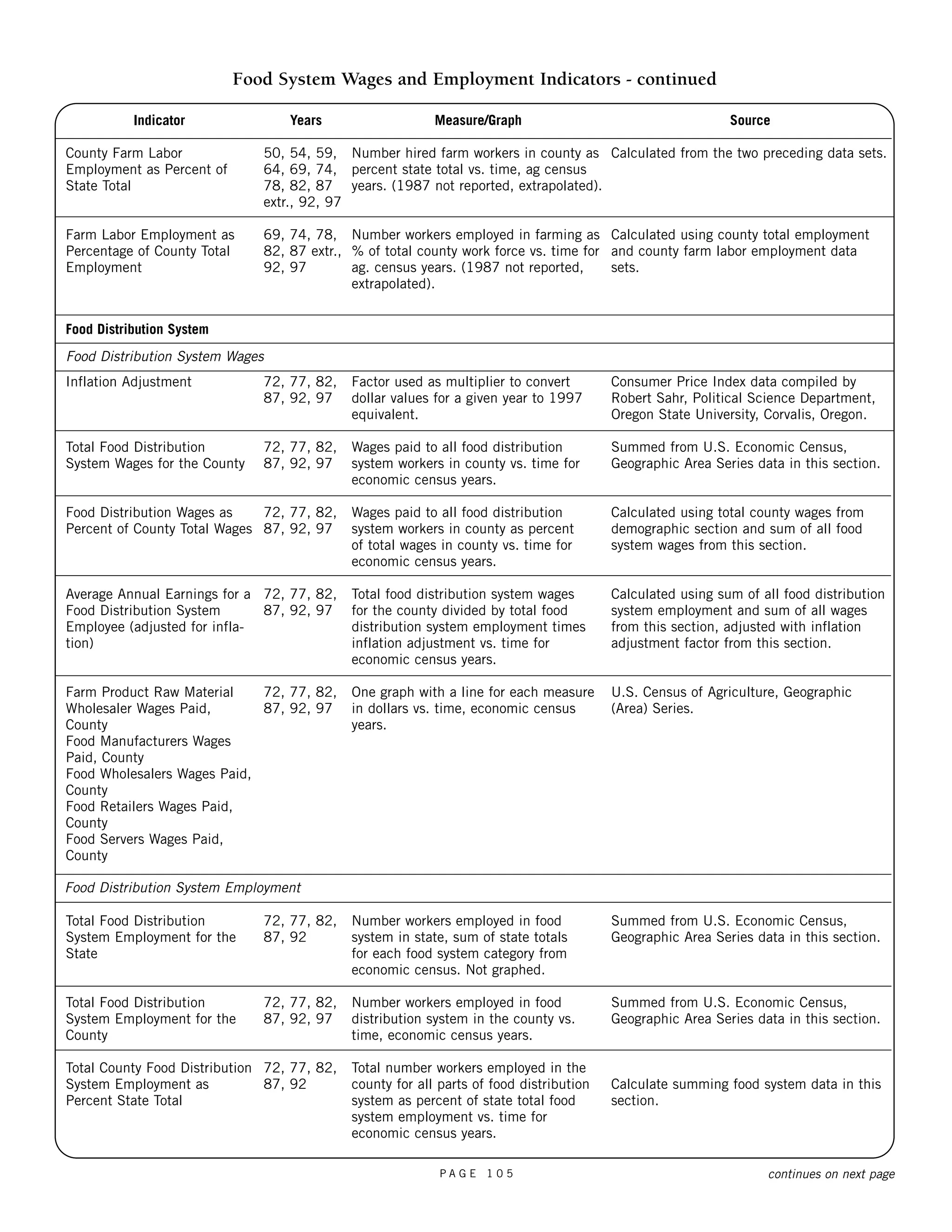 Food System Wages and Employment Indicators - continued 
Indicator 
County Farm Labor 
Employment as Percent of 
State Total 
Farm Labor Employment as 
Percentage of County Total 
Employment 
Food Distribution System 
Food Distribution System Wages 
Inflation Adjustment 
Total Food Distribution 
System Wages for the County 
Food Distribution Wages as 
Percent of County Total Wages 
Average Annual Earnings for a 
Food Distribution System 
Employee (adjusted for infla-tion) 
Farm Product Raw Material 
Wholesaler Wages Paid, 
County 
Food Manufacturers Wages 
Paid, County 
Food Wholesalers Wages Paid, 
County 
Food Retailers Wages Paid, 
County 
Food Servers Wages Paid, 
County 
Food Distribution System Employment 
Total Food Distribution 
System Employment for the 
State 
Total Food Distribution 
System Employment for the 
County 
Total County Food Distribution 
System Employment as 
Percent State Total 
Measure/Graph 
Number hired farm workers in county as 
percent state total vs. time, ag census 
years. (1987 not reported, extrapolated). 
Number workers employed in farming as 
% of total county work force vs. time for 
ag. census years. (1987 not reported, 
extrapolated). 
Factor used as multiplier to convert 
dollar values for a given year to 1997 
equivalent. 
Wages paid to all food distribution 
system workers in county vs. time for 
economic census years. 
Wages paid to all food distribution 
system workers in county as percent 
of total wages in county vs. time for 
economic census years. 
Total food distribution system wages 
for the county divided by total food 
distribution system employment times 
inflation adjustment vs. time for 
economic census years. 
One graph with a line for each measure 
in dollars vs. time, economic census 
years. 
Number workers employed in food 
system in state, sum of state totals 
for each food system category from 
economic census. Not graphed. 
Number workers employed in food 
distribution system in the county vs. 
time, economic census years. 
Total number workers employed in the 
county for all parts of food distribution 
system as percent of state total food 
system employment vs. time for 
economic census years. 
Years 
50, 54, 59, 
64, 69, 74, 
78, 82, 87 
extr., 92, 97 
69, 74, 78, 
82, 87 extr., 
92, 97 
72, 77, 82, 
87, 92, 97 
72, 77, 82, 
87, 92, 97 
72, 77, 82, 
87, 92, 97 
72, 77, 82, 
87, 92, 97 
72, 77, 82, 
87, 92, 97 
72, 77, 82, 
87, 92 
72, 77, 82, 
87, 92, 97 
72, 77, 82, 
87, 92 
Source 
Calculated from the two preceding data sets. 
Calculated using county total employment 
and county farm labor employment data 
sets. 
Consumer Price Index data compiled by 
Robert Sahr, Political Science Department, 
Oregon State University, Corvalis, Oregon. 
Summed from U.S. Economic Census, 
Geographic Area Series data in this section. 
Calculated using total county wages from 
demographic section and sum of all food 
system wages from this section. 
Calculated using sum of all food distribution 
system employment and sum of all wages 
from this section, adjusted with inflation 
adjustment factor from this section. 
U.S. Census of Agriculture, Geographic 
(Area) Series. 
Summed from U.S. Economic Census, 
Geographic Area Series data in this section. 
Summed from U.S. Economic Census, 
Geographic Area Series data in this section. 
Calculate summing food system data in this 
section. 
P A G E 1 0 5 continues on next page 
 