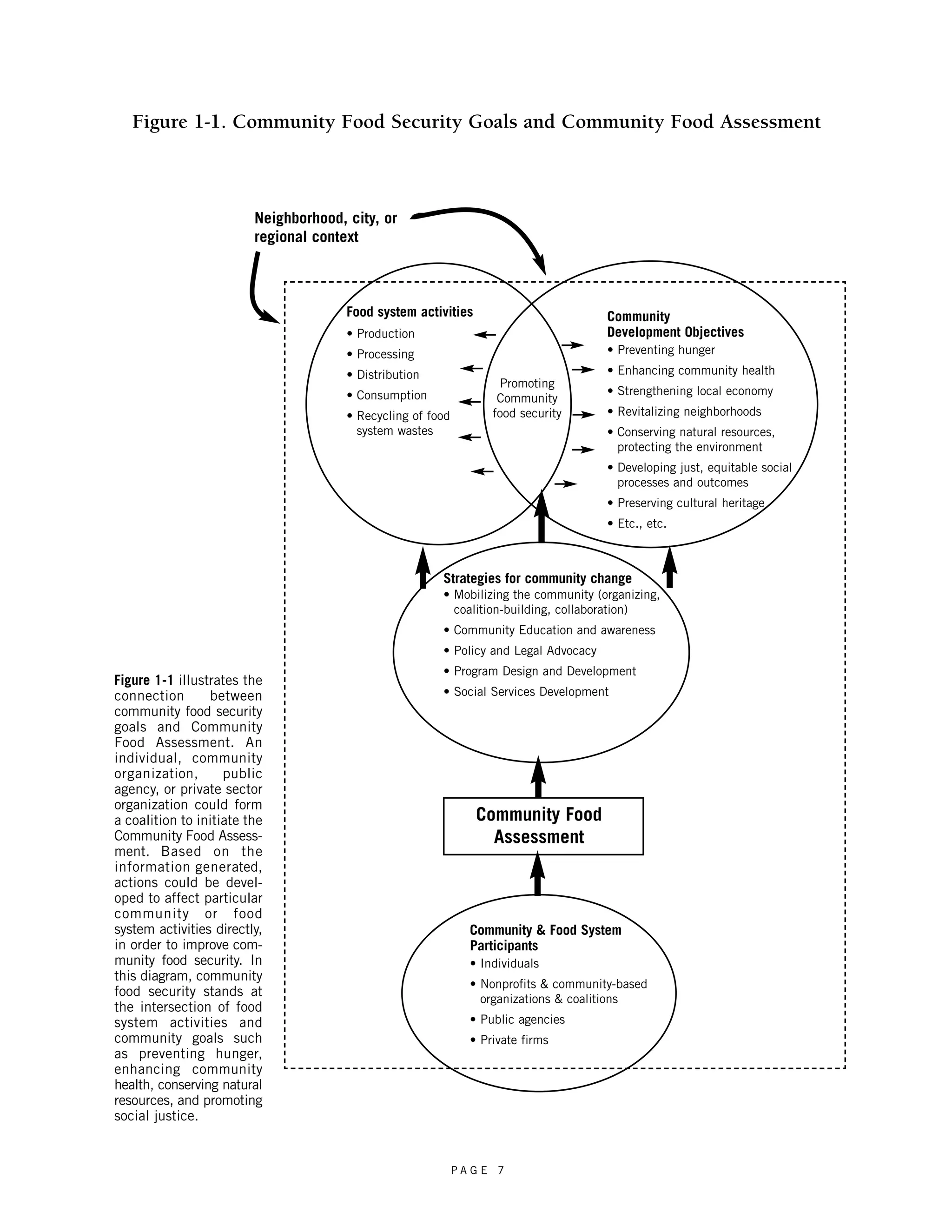 Figure 1-1. Community Food Security Goals and Community Food Assessment 
Promoting 
Community 
food security 
Community Food 
Assessment 
P A G E 7 
Neighborhood, city, or 
regional context 
Food system activities 
• Production 
• Processing 
• Distribution 
• Consumption 
• Recycling of food 
system wastes 
Community 
Development Objectives 
• Preventing hunger 
• Enhancing community health 
• Strengthening local economy 
• Revitalizing neighborhoods 
• Conserving natural resources, 
protecting the environment 
• Developing just, equitable social 
processes and outcomes 
• Preserving cultural heritage 
• Etc., etc. 
Strategies for community change 
• Mobilizing the community (organizing, 
coalition-building, collaboration) 
• Community Education and awareness 
• Policy and Legal Advocacy 
• Program Design and Development 
• Social Services Development 
Community & Food System 
Participants 
• Individuals 
• Nonprofits & community-based 
organizations & coalitions 
• Public agencies 
• Private firms 
Figure 1-1 illustrates the 
connection between 
community food security 
goals and Community 
Food Assessment. An 
individual, community 
organization, public 
agency, or private sector 
organization could form 
a coalition to initiate the 
Community Food Assess-ment. 
Based on the 
information generated, 
actions could be devel-oped 
to affect particular 
community or food 
system activities directly, 
in order to improve com-munity 
food security. In 
this diagram, community 
food security stands at 
the intersection of food 
system activities and 
community goals such 
as preventing hunger, 
enhancing community 
health, conserving natural 
resources, and promoting 
social justice. 
 