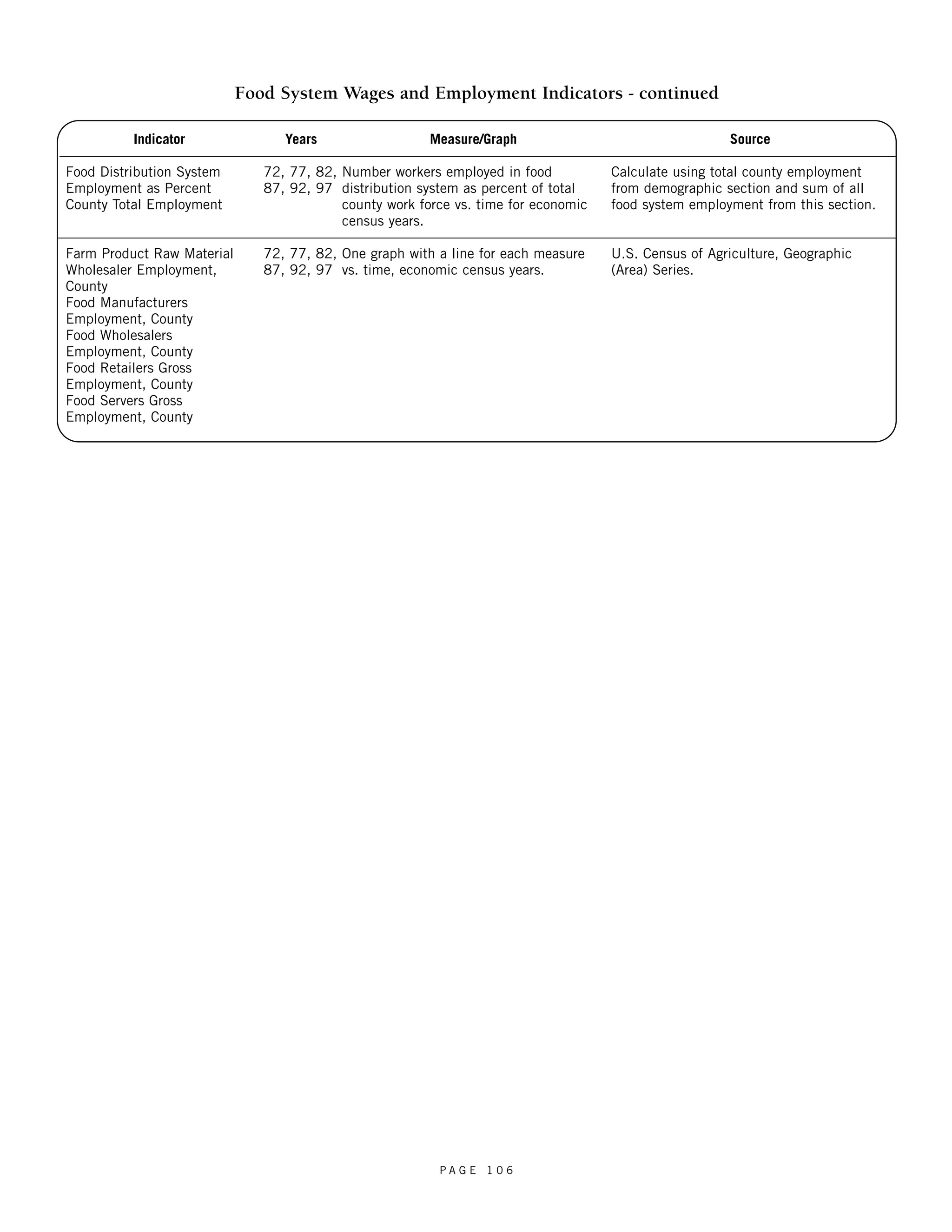 Food System Wages and Employment Indicators - continued 
Indicator 
Food Distribution System 
Employment as Percent 
County Total Employment 
Farm Product Raw Material 
Wholesaler Employment, 
County 
Food Manufacturers 
Employment, County 
Food Wholesalers 
Employment, County 
Food Retailers Gross 
Employment, County 
Food Servers Gross 
Employment, County 
Years 
72, 77, 82, 
87, 92, 97 
72, 77, 82, 
87, 92, 97 
Measure/Graph 
Number workers employed in food 
distribution system as percent of total 
county work force vs. time for economic 
census years. 
One graph with a line for each measure 
vs. time, economic census years. 
Source 
Calculate using total county employment 
from demographic section and sum of all 
food system employment from this section. 
U.S. Census of Agriculture, Geographic 
(Area) Series. 
P A G E 1 0 6 
 