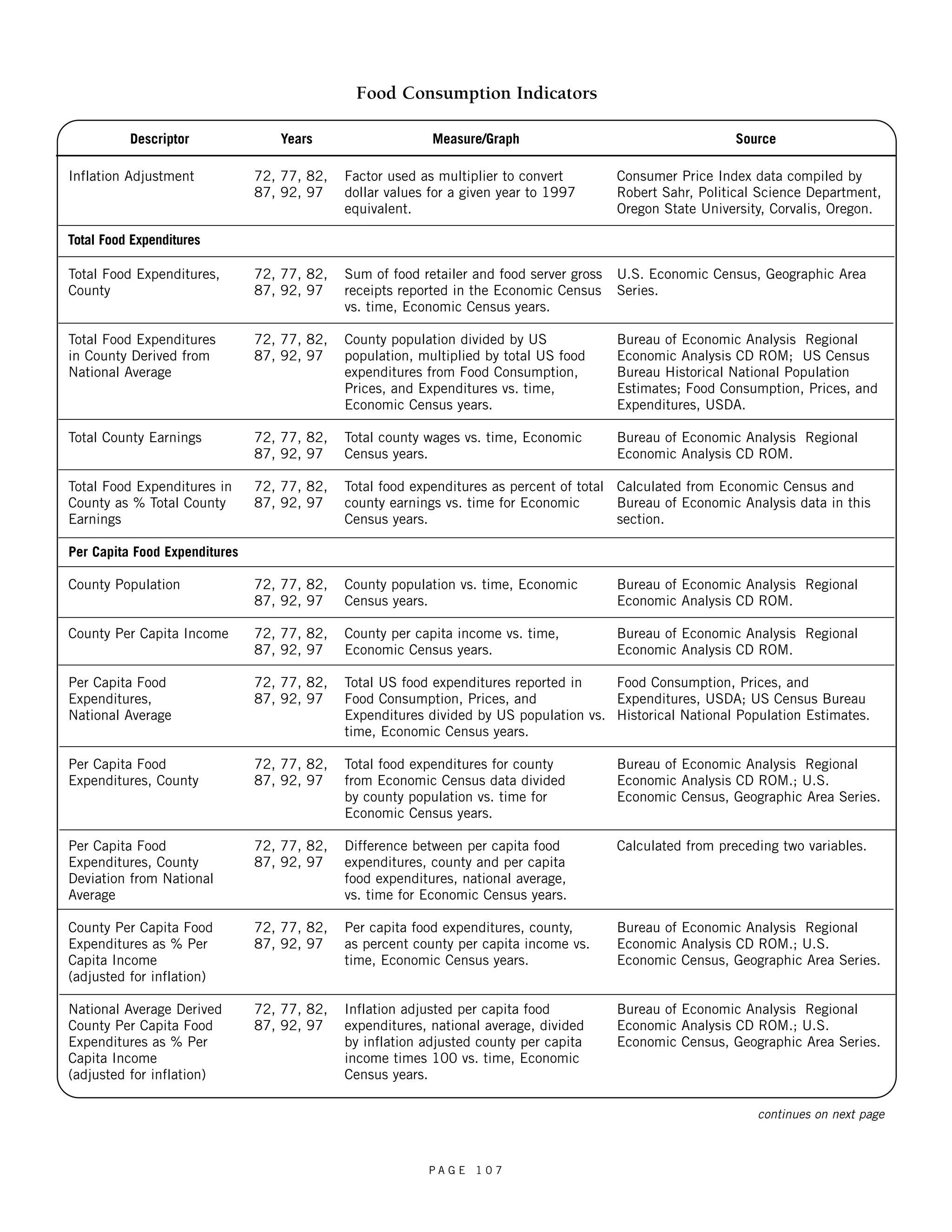 P A G E 1 0 7 
Descriptor 
Inflation Adjustment 
Total Food Expenditures, 
County 
Total Food Expenditures 
in County Derived from 
National Average 
Total County Earnings 
Total Food Expenditures in 
County as % Total County 
Earnings 
County Population 
County Per Capita Income 
Per Capita Food 
Expenditures, 
National Average 
Per Capita Food 
Expenditures, County 
Per Capita Food 
Expenditures, County 
Deviation from National 
Average 
County Per Capita Food 
Expenditures as % Per 
Capita Income 
(adjusted for inflation) 
National Average Derived 
County Per Capita Food 
Expenditures as % Per 
Capita Income 
(adjusted for inflation) 
Food Consumption Indicators 
Years 
72, 77, 82, 
87, 92, 97 
72, 77, 82, 
87, 92, 97 
72, 77, 82, 
87, 92, 97 
72, 77, 82, 
87, 92, 97 
72, 77, 82, 
87, 92, 97 
72, 77, 82, 
87, 92, 97 
72, 77, 82, 
87, 92, 97 
72, 77, 82, 
87, 92, 97 
72, 77, 82, 
87, 92, 97 
72, 77, 82, 
87, 92, 97 
72, 77, 82, 
87, 92, 97 
72, 77, 82, 
87, 92, 97 
Source 
Consumer Price Index data compiled by 
Robert Sahr, Political Science Department, 
Oregon State University, Corvalis, Oregon. 
U.S. Economic Census, Geographic Area 
Series. 
Bureau of Economic Analysis Regional 
Economic Analysis CD ROM; US Census 
Bureau Historical National Population 
Estimates; Food Consumption, Prices, and 
Expenditures, USDA. 
Bureau of Economic Analysis Regional 
Economic Analysis CD ROM. 
Calculated from Economic Census and 
Bureau of Economic Analysis data in this 
section. 
Bureau of Economic Analysis Regional 
Economic Analysis CD ROM. 
Bureau of Economic Analysis Regional 
Economic Analysis CD ROM. 
Food Consumption, Prices, and 
Expenditures, USDA; US Census Bureau 
Historical National Population Estimates. 
Bureau of Economic Analysis Regional 
Economic Analysis CD ROM.; U.S. 
Economic Census, Geographic Area Series. 
Calculated from preceding two variables. 
Bureau of Economic Analysis Regional 
Economic Analysis CD ROM.; U.S. 
Economic Census, Geographic Area Series. 
Bureau of Economic Analysis Regional 
Economic Analysis CD ROM.; U.S. 
Economic Census, Geographic Area Series. 
Measure/Graph 
Factor used as multiplier to convert 
dollar values for a given year to 1997 
equivalent. 
Sum of food retailer and food server gross 
receipts reported in the Economic Census 
vs. time, Economic Census years. 
County population divided by US 
population, multiplied by total US food 
expenditures from Food Consumption, 
Prices, and Expenditures vs. time, 
Economic Census years. 
Total county wages vs. time, Economic 
Census years. 
Total food expenditures as percent of total 
county earnings vs. time for Economic 
Census years. 
County population vs. time, Economic 
Census years. 
County per capita income vs. time, 
Economic Census years. 
Total US food expenditures reported in 
Food Consumption, Prices, and 
Expenditures divided by US population vs. 
time, Economic Census years. 
Total food expenditures for county 
from Economic Census data divided 
by county population vs. time for 
Economic Census years. 
Difference between per capita food 
expenditures, county and per capita 
food expenditures, national average, 
vs. time for Economic Census years. 
Per capita food expenditures, county, 
as percent county per capita income vs. 
time, Economic Census years. 
Inflation adjusted per capita food 
expenditures, national average, divided 
by inflation adjusted county per capita 
income times 100 vs. time, Economic 
Census years. 
Total Food Expenditures 
Per Capita Food Expenditures 
continues on next page 
 