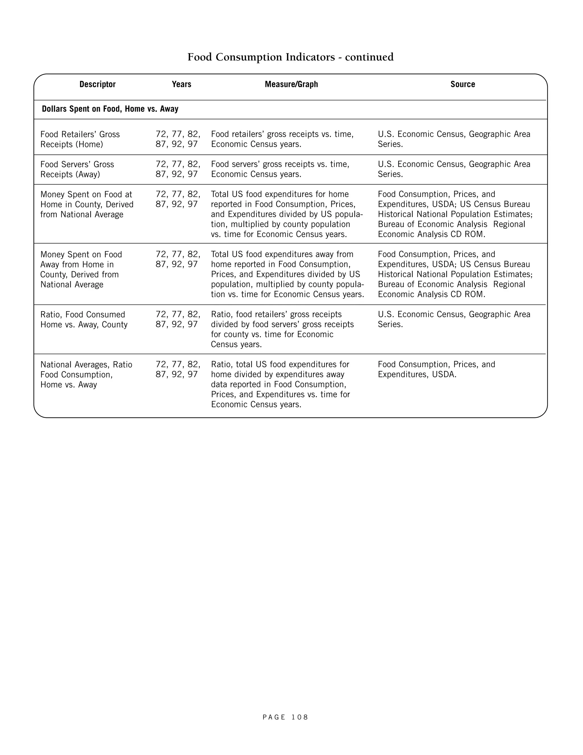 Food Consumption Indicators - continued 
P A G E 1 0 8 
Descriptor 
Food Retailers’ Gross 
Receipts (Home) 
Food Servers’ Gross 
Receipts (Away) 
Money Spent on Food at 
Home in County, Derived 
from National Average 
Money Spent on Food 
Away from Home in 
County, Derived from 
National Average 
Ratio, Food Consumed 
Home vs. Away, County 
National Averages, Ratio 
Food Consumption, 
Home vs. Away 
Years 
72, 77, 82, 
87, 92, 97 
72, 77, 82, 
87, 92, 97 
72, 77, 82, 
87, 92, 97 
72, 77, 82, 
87, 92, 97 
72, 77, 82, 
87, 92, 97 
72, 77, 82, 
87, 92, 97 
Source 
U.S. Economic Census, Geographic Area 
Series. 
U.S. Economic Census, Geographic Area 
Series. 
Food Consumption, Prices, and 
Expenditures, USDA; US Census Bureau 
Historical National Population Estimates; 
Bureau of Economic Analysis Regional 
Economic Analysis CD ROM. 
Food Consumption, Prices, and 
Expenditures, USDA; US Census Bureau 
Historical National Population Estimates; 
Bureau of Economic Analysis Regional 
Economic Analysis CD ROM. 
U.S. Economic Census, Geographic Area 
Series. 
Food Consumption, Prices, and 
Expenditures, USDA. 
Measure/Graph 
Food retailers’ gross receipts vs. time, 
Economic Census years. 
Food servers’ gross receipts vs. time, 
Economic Census years. 
Total US food expenditures for home 
reported in Food Consumption, Prices, 
and Expenditures divided by US popula-tion, 
multiplied by county population 
vs. time for Economic Census years. 
Total US food expenditures away from 
home reported in Food Consumption, 
Prices, and Expenditures divided by US 
population, multiplied by county popula-tion 
vs. time for Economic Census years. 
Ratio, food retailers’ gross receipts 
divided by food servers’ gross receipts 
for county vs. time for Economic 
Census years. 
Ratio, total US food expenditures for 
home divided by expenditures away 
data reported in Food Consumption, 
Prices, and Expenditures vs. time for 
Economic Census years. 
Dollars Spent on Food, Home vs. Away 
 