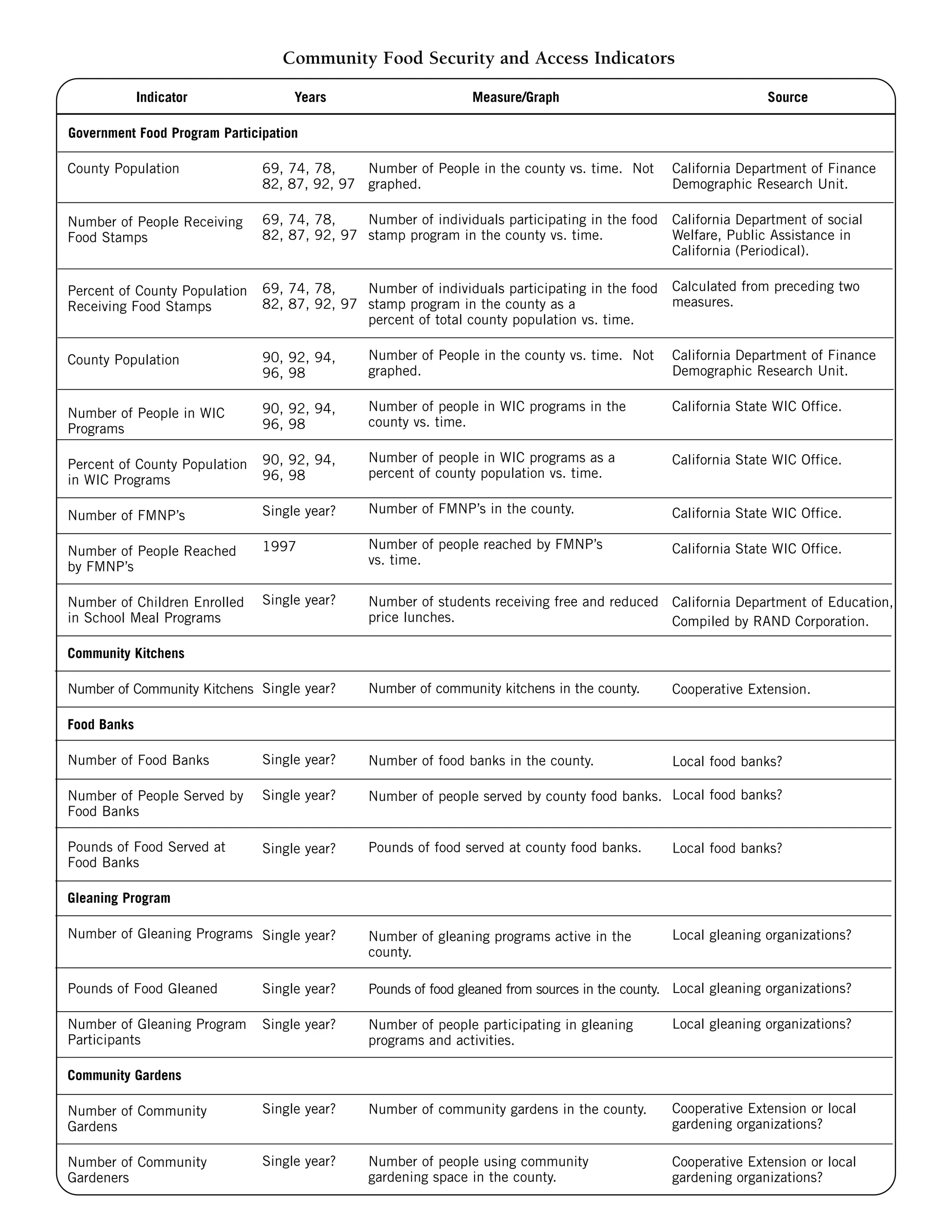 Indicator 
County Population 
Number of People Receiving 
Food Stamps 
Percent of County Population 
Receiving Food Stamps 
County Population 
Number of People in WIC 
Programs 
Percent of County Population 
in WIC Programs 
Number of FMNP’s 
Number of People Reached 
by FMNP’s 
Number of Children Enrolled 
in School Meal Programs 
Community Kitchens 
Number of Community Kitchens 
Food Banks 
Number of Food Banks 
Number of People Served by 
Food Banks 
Pounds of Food Served at 
Food Banks 
Gleaning Program 
Number of Gleaning Programs 
Pounds of Food Gleaned 
Number of Gleaning Program 
Participants 
Community Gardens 
Number of Community 
Gardens 
Number of Community 
Gardeners 
Community Food Security and Access Indicators 
Years 
69, 74, 78, 
82, 87, 92, 97 
69, 74, 78, 
82, 87, 92, 97 
69, 74, 78, 
82, 87, 92, 97 
90, 92, 94, 
96, 98 
90, 92, 94, 
96, 98 
90, 92, 94, 
96, 98 
Single year? 
1997 
Single year? 
Single year? 
Single year? 
Single year? 
Single year? 
Single year? 
Single year? 
Single year? 
Single year? 
Single year? 
Source 
California Department of Finance 
Demographic Research Unit. 
California Department of social 
Welfare, Public Assistance in 
California (Periodical). 
Calculated from preceding two 
measures. 
California Department of Finance 
Demographic Research Unit. 
California State WIC Office. 
California State WIC Office. 
California State WIC Office. 
California State WIC Office. 
California Department of Education, 
Compiled by RAND Corporation. 
Cooperative Extension. 
Local food banks? 
Local food banks? 
Local food banks? 
Local gleaning organizations? 
Local gleaning organizations? 
Local gleaning organizations? 
Cooperative Extension or local 
gardening organizations? 
Cooperative Extension or local 
gardening organizations? 
Measure/Graph 
Number of People in the county vs. time. Not 
graphed. 
Number of individuals participating in the food 
stamp program in the county vs. time. 
Number of individuals participating in the food 
stamp program in the county as a 
percent of total county population vs. time. 
Number of People in the county vs. time. Not 
graphed. 
Number of people in WIC programs in the 
county vs. time. 
Number of people in WIC programs as a 
percent of county population vs. time. 
Number of FMNP’s in the county. 
Number of people reached by FMNP’s 
vs. time. 
Number of students receiving free and reduced 
price lunches. 
Number of community kitchens in the county. 
Number of food banks in the county. 
Number of people served by county food banks. 
Pounds of food served at county food banks. 
Number of gleaning programs active in the 
county. 
Pounds of food gleaned from sources in the county. 
Number of people participating in gleaning 
programs and activities. 
Number of community gardens in the county. 
Number of people using community 
gardening space in the county. 
Government Food Program Participation 
 